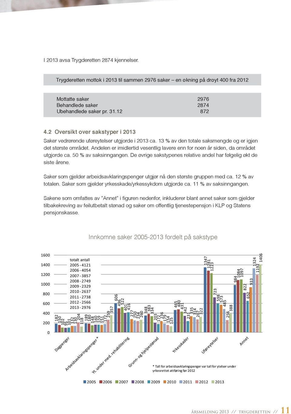 Andelen er imidlertid vesentlig lavere enn for noen år siden, da området utgjorde ca. 50 % av saksinngangen. De øvrige sakstypenes relative andel har følgelig økt de siste årene.