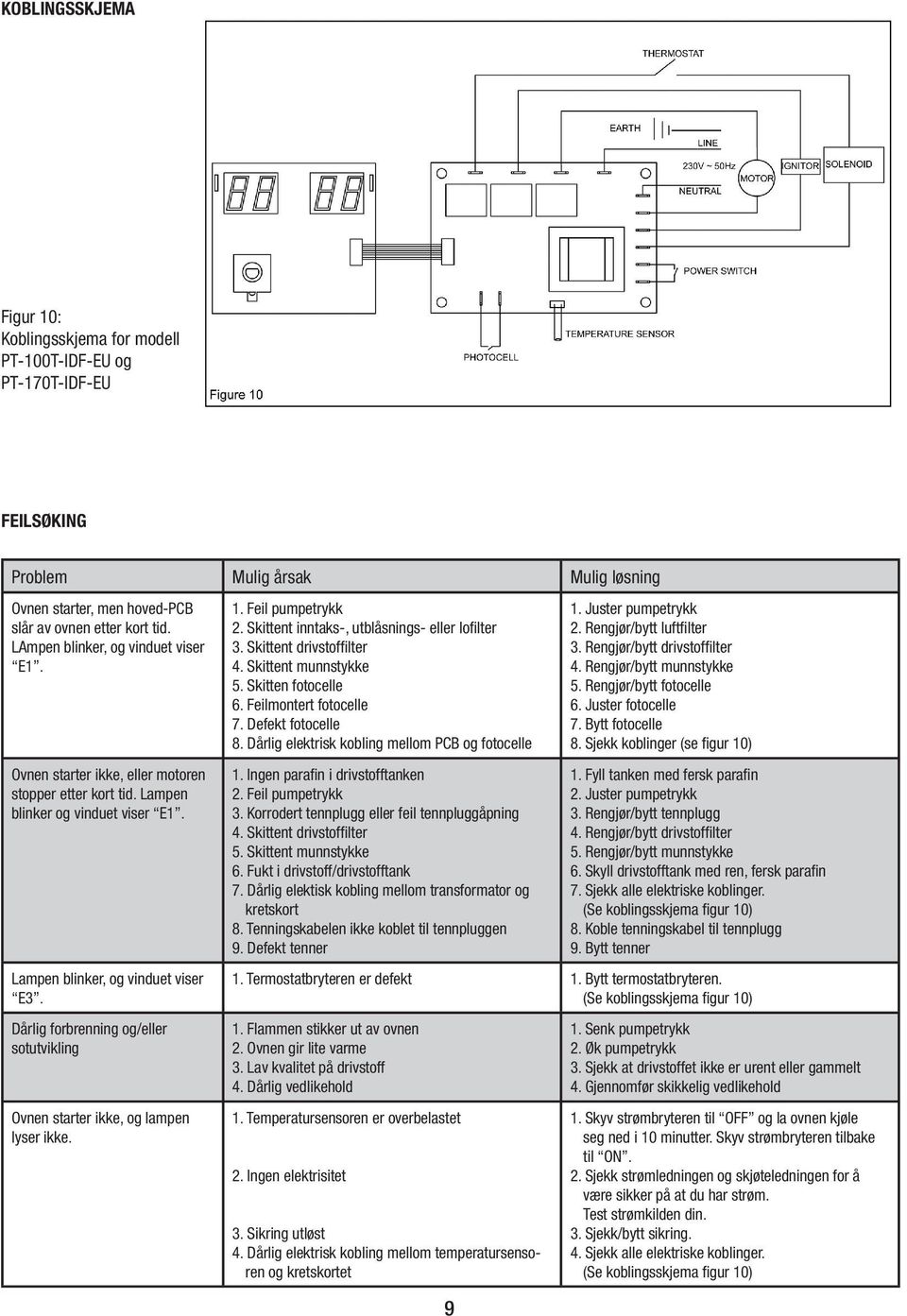 Dårlig forbrenning og/eller sotutvikling Ovnen starter ikke, og lampen lyser ikke. 1. Feil pumpetrykk 2. Skittent inntaks-, utblåsnings- eller lofilter 3. Skittent drivstoffilter 4.