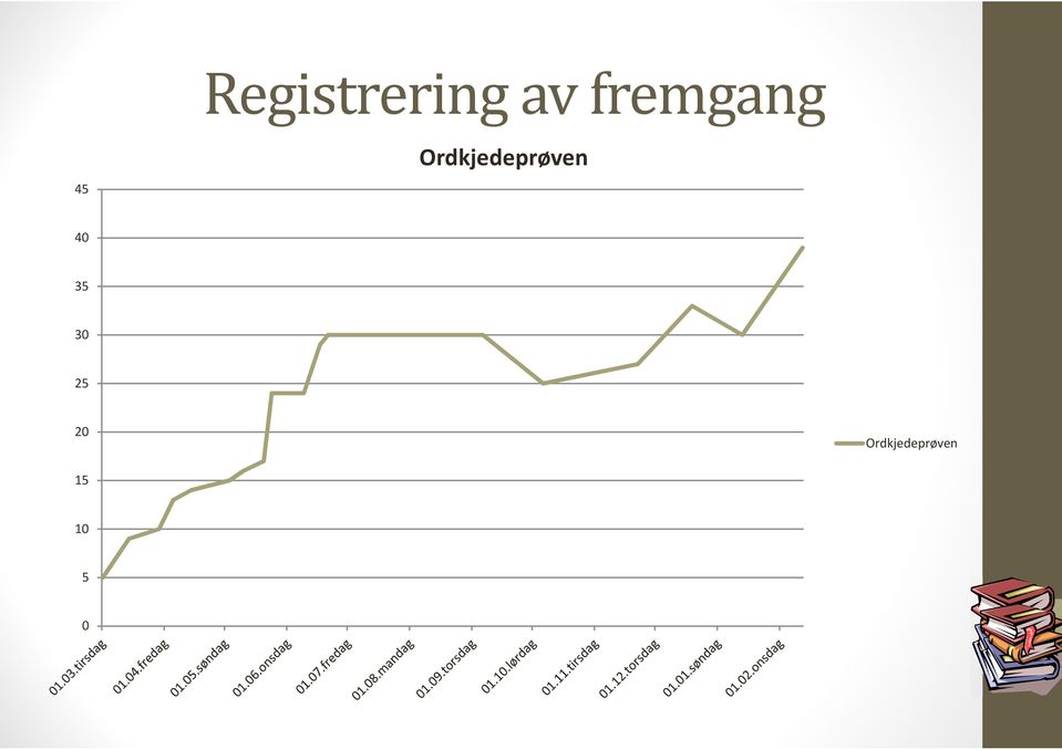 Ordkjedeprøven 40 35