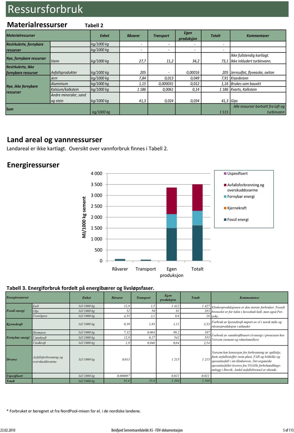 Vann kg/1000 kg 27,7 11,2 34,2 73,1 Resirkulerte, ikke fornybare ressurser Avfallsprodukter kg/1000 kg 205-0,00016 205 Jernsulfat, flyveaske, oxiton Jern kg/1000 kg 7,84 0,013 0,049 7,91 Kisavbrann