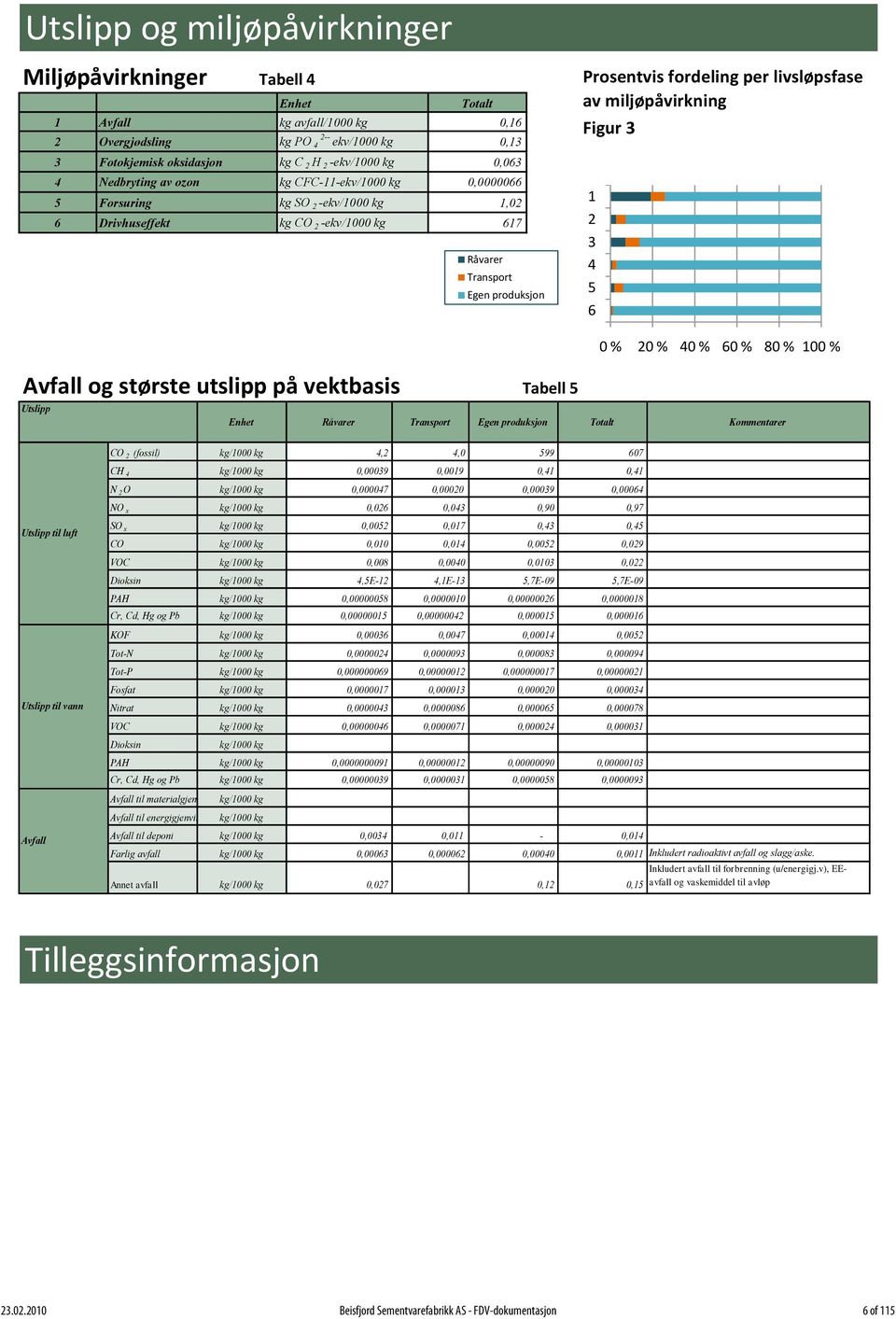 livsløpsfase av miljøpåvirkning Figur 3 1 2 3 4 5 6 0 % 20 % 40 % 60 % 80 % 100 % Avfall og største utslipp på vektbasis Tabell 5 Utslipp Enhet Råvarer Transport Egen produksjon Totalt Kommentarer CO