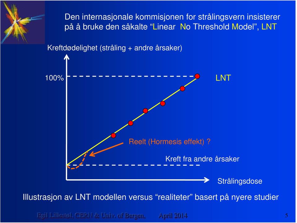 årsaker) 100% LNT Reelt (Hormesis effekt)?