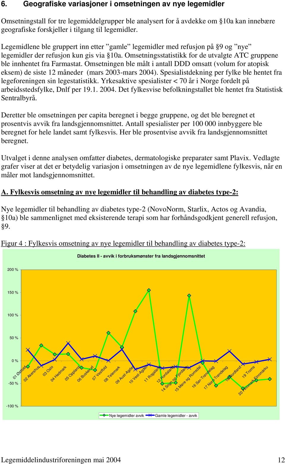 Omsetningen ble målt i antall DDD omsatt (volum for atopisk eksem) de siste 12 måneder (mars 2003-mars 2004). Spesialistdekning per fylke ble hentet fra legeforeningen sin legestatistikk.