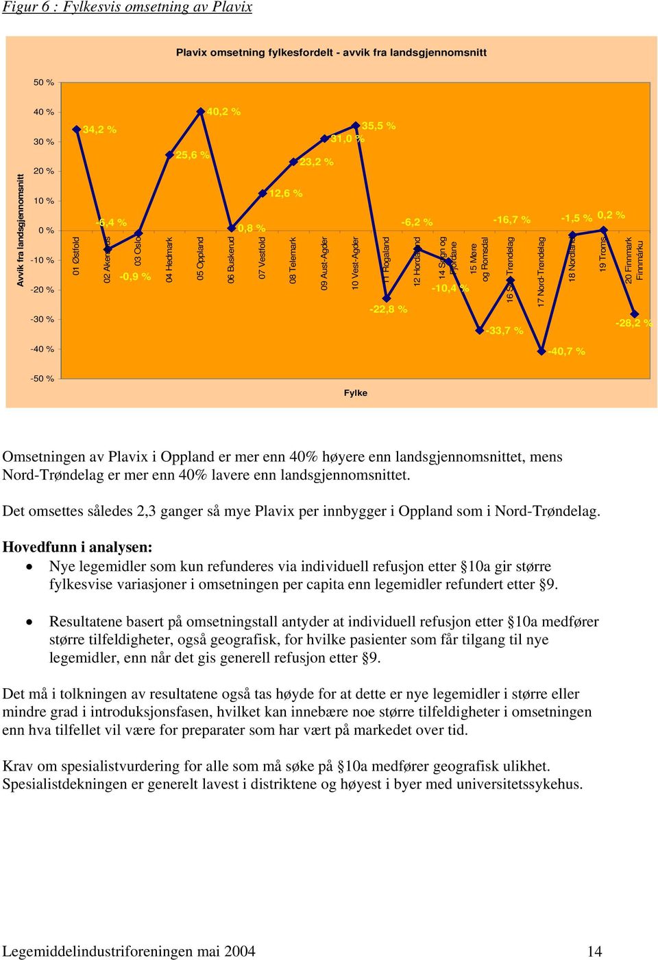 Hordaland 14 Sogn og Fjordane -10,4 % 15 Møre og Romsdal -16,7 % 16 Sør-Trøndelag -33,7 % 17 Nord-Trøndelag -1,5 % 0,2 % 18 Nordland -40,7 % 19 Troms 20 Finnmark Finnmárku -28,2 % -50 % Fylke