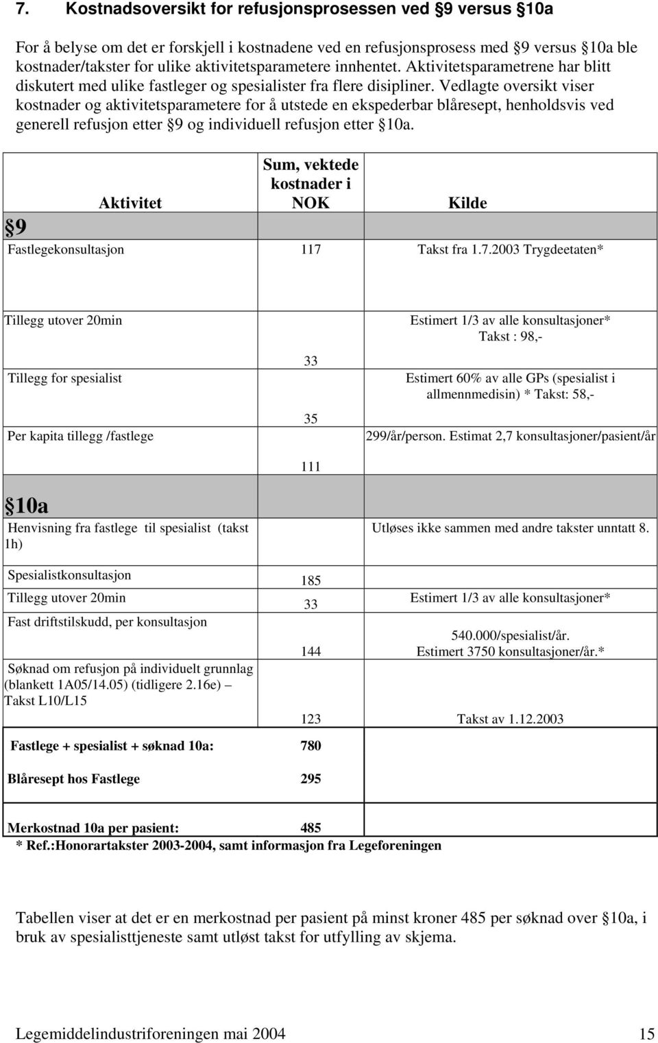 Vedlagte oversikt viser kostnader og aktivitetsparametere for å utstede en ekspederbar blåresept, henholdsvis ved generell refusjon etter 9 og individuell refusjon etter 10a.