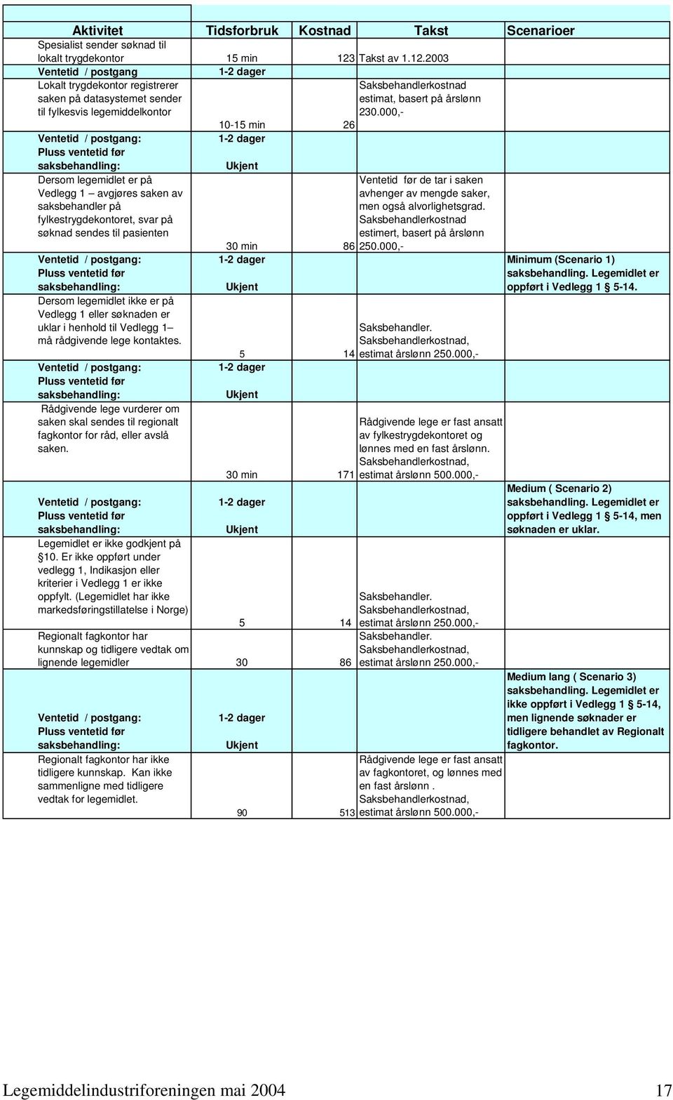 2003 Ventetid / postgang 1-2 dager Lokalt trygdekontor registrerer saken på datasystemet sender til fylkesvis legemiddelkontor Ventetid / postgang: Pluss ventetid før saksbehandling: Dersom