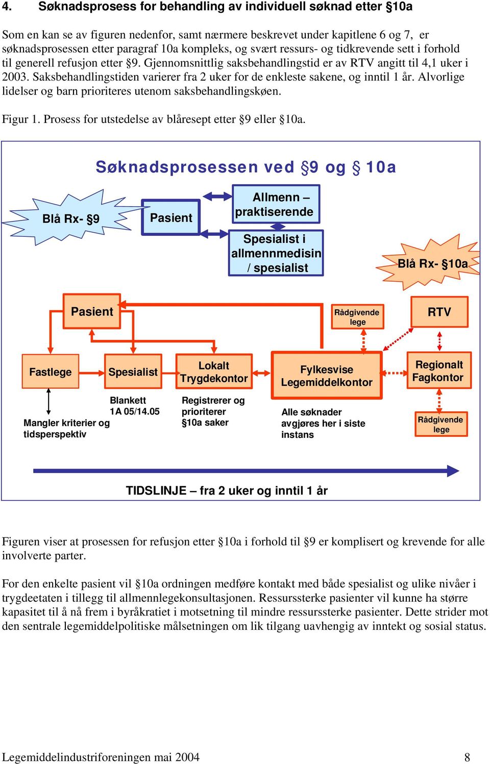 Saksbehandlingstiden varierer fra 2 uker for de enkleste sakene, og inntil 1 år. Alvorlige lidelser og barn prioriteres utenom saksbehandlingskøen. Figur 1.