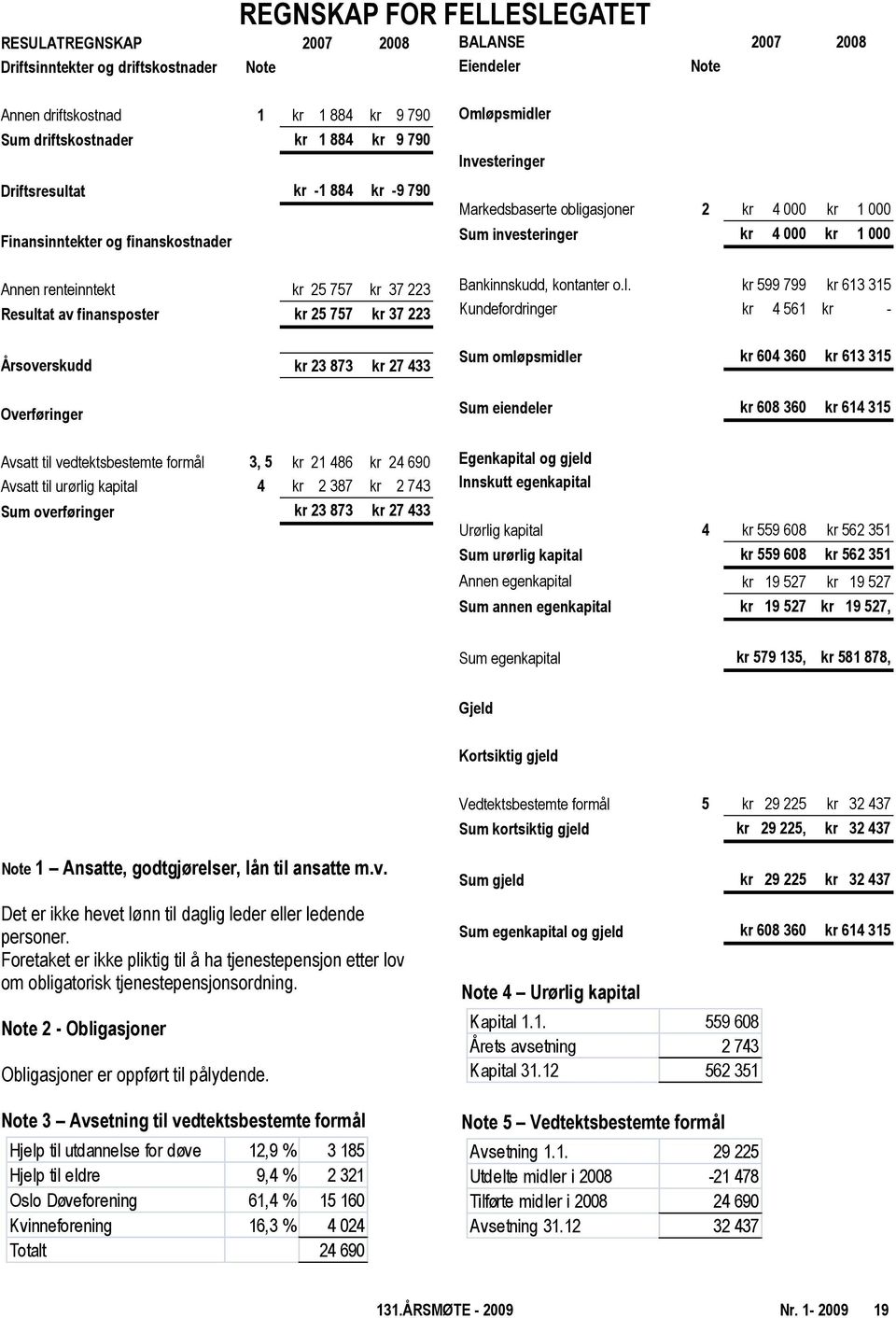 Overføringer Avsatt til vedtektsbestemte formål 3, 5 kr 21 486 kr 24 690 Avsatt til urørlig kapital 4 kr 2 387 kr 2 743 Sum overføringer kr 23 873 kr 27 433 Omløpsmidler Investeringer Markedsbaserte