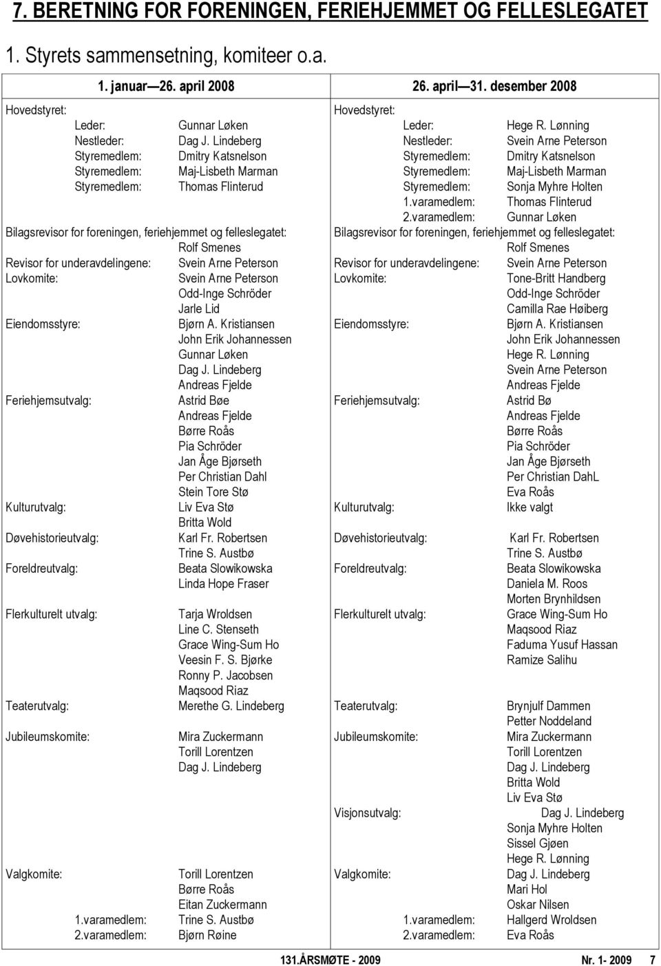 Lindeberg Dmitry Katsnelson Maj-Lisbeth Marman Thomas Flinterud Bilagsrevisor for foreningen, feriehjemmet og felleslegatet: Rolf Smenes Revisor for underavdelingene: Svein Arne Peterson Lovkomite: