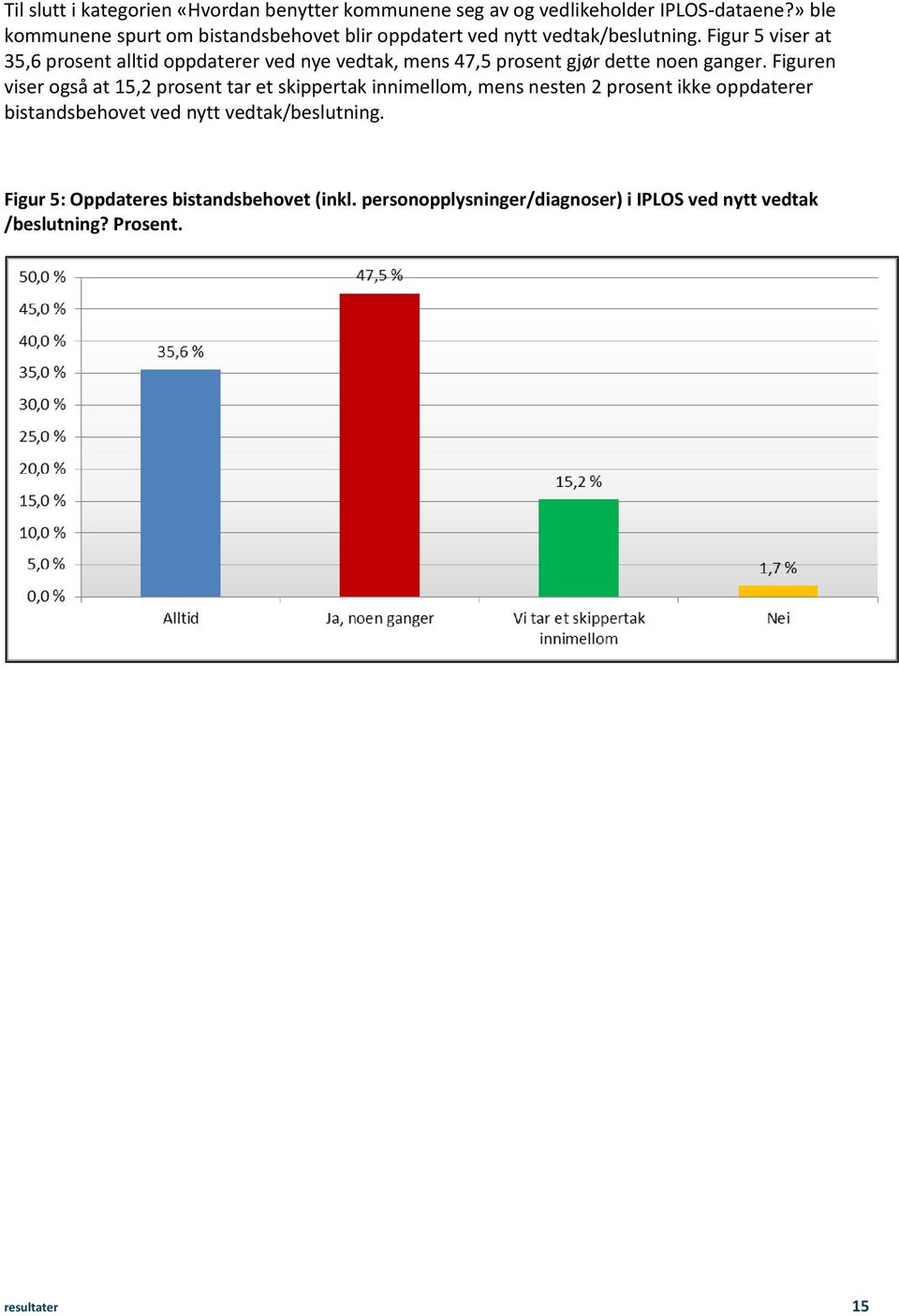 Figur 5 viser at 35,6 prsent alltid ppdaterer ved nye vedtak, mens 47,5 prsent gjør dette nen ganger.