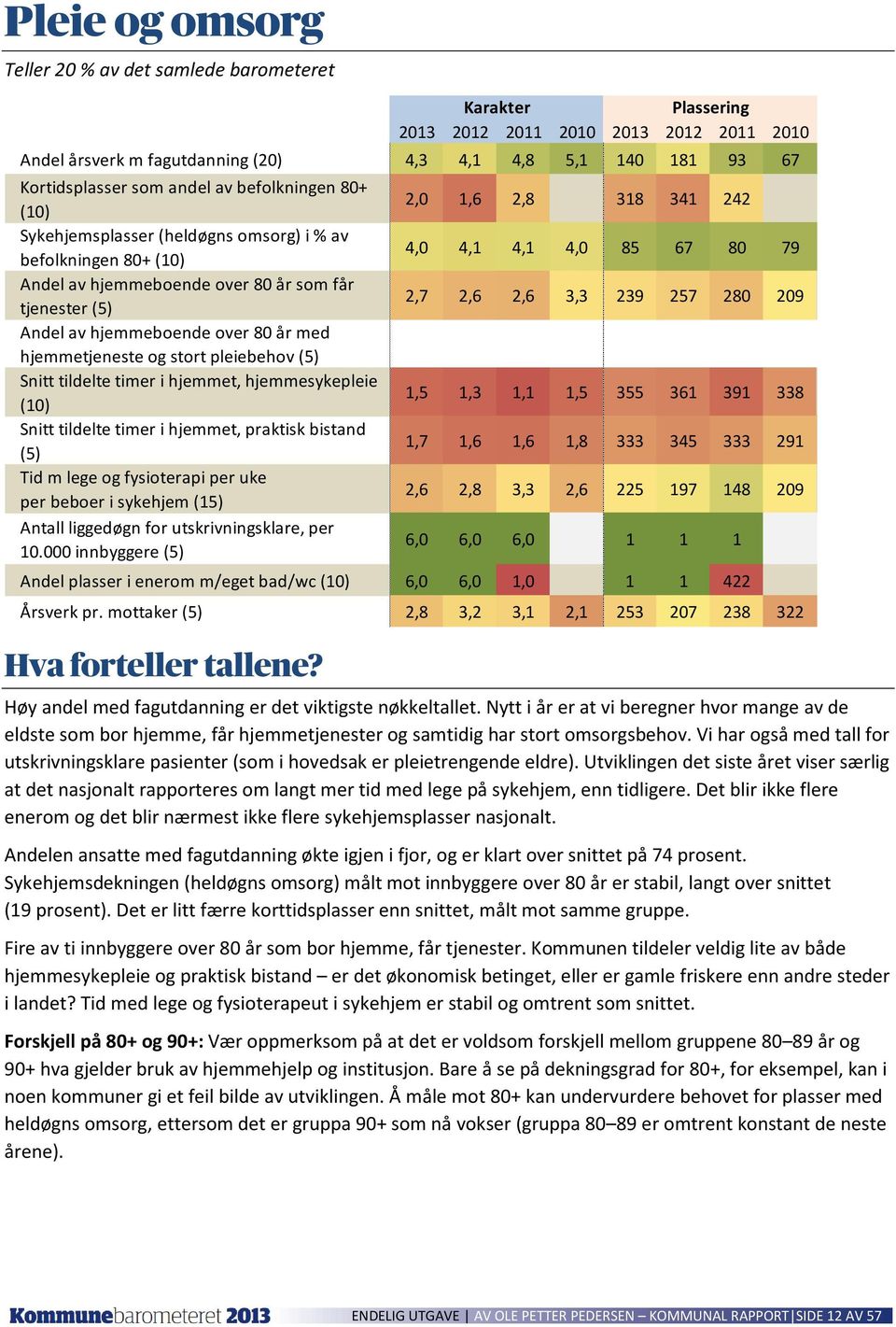 stort pleiebehov (5) Snitt tildelte timer i hjemmet, hjemmesykepleie Snitt tildelte timer i hjemmet, praktisk bistand (5) Tid m lege og fysioterapi per uke per beboer i sykehjem (15) Antall liggedøgn