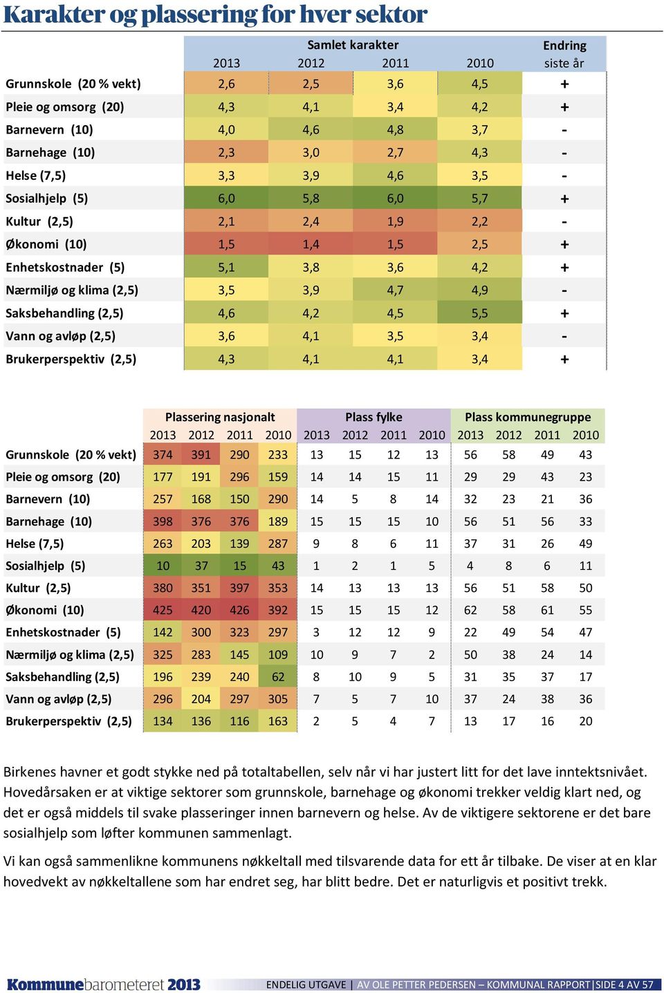 klima (2,5) 3,5 3,9 4,7 4,9 - Saksbehandling (2,5) 4,6 4,2 4,5 5,5 + Vann og avløp (2,5) 3,6 4,1 3,5 3,4 - Brukerperspektiv (2,5) 4,3 4,1 4,1 3,4 + Plassering nasjonalt Plass fylke Plass