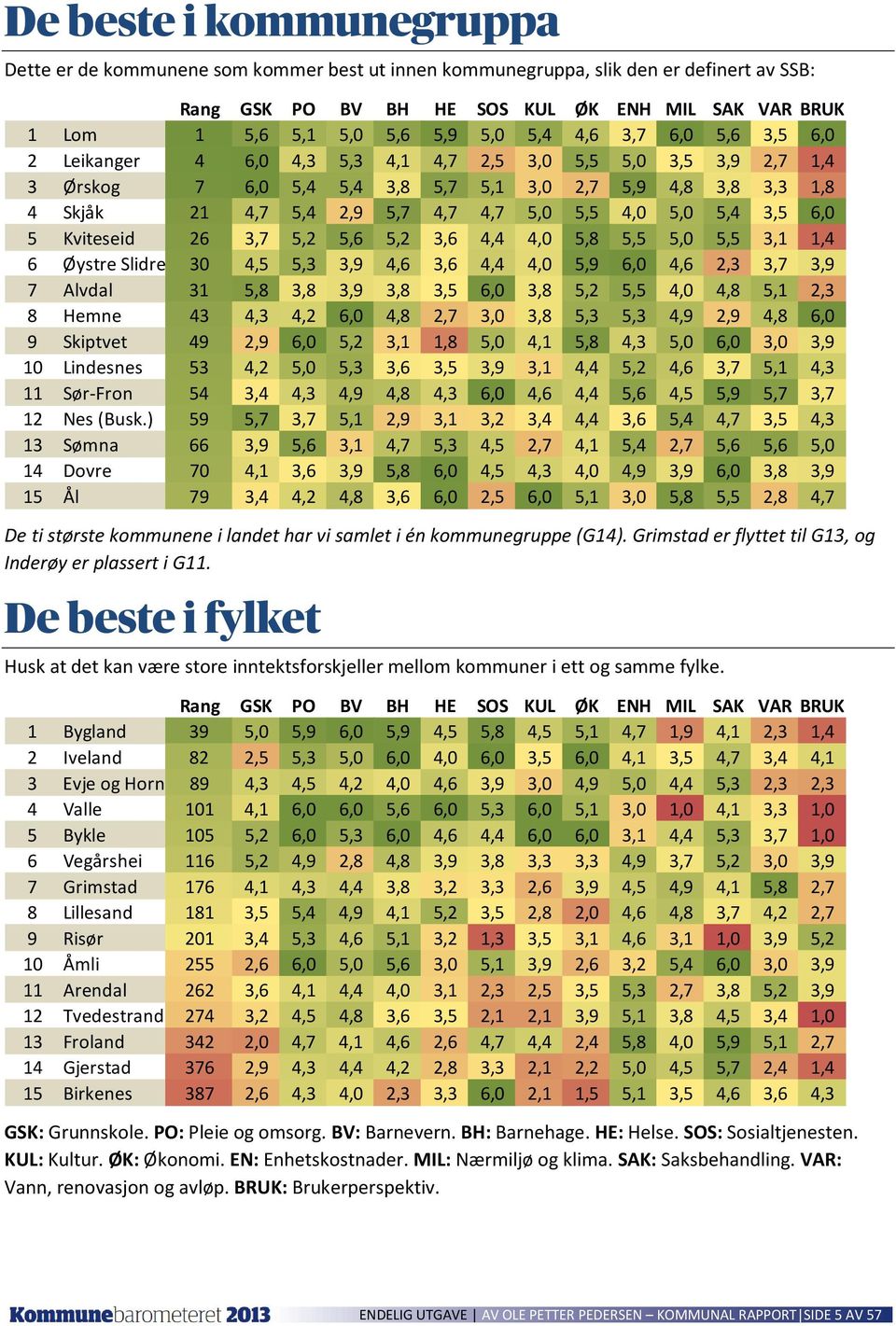 5,5 4,0 5,0 5,4 3,5 6,0 5 Kviteseid 26 3,7 5,2 5,6 5,2 3,6 4,4 4,0 5,8 5,5 5,0 5,5 3,1 1,4 6 Øystre Slidre 30 4,5 5,3 3,9 4,6 3,6 4,4 4,0 5,9 6,0 4,6 2,3 3,7 3,9 7 Alvdal 31 5,8 3,8 3,9 3,8 3,5 6,0