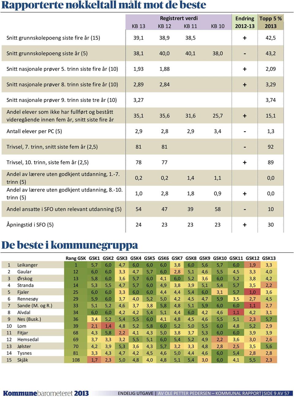 trinn siste tre år 3,27 3,74 Andel elever som ikke har fullført og bestått videregående innen fem år, snitt siste fire år 35,1 35,6 31,6 25,7 + 15,1 Antall elever per PC (5) 2,9 2,8 2,9 3,4-1,3