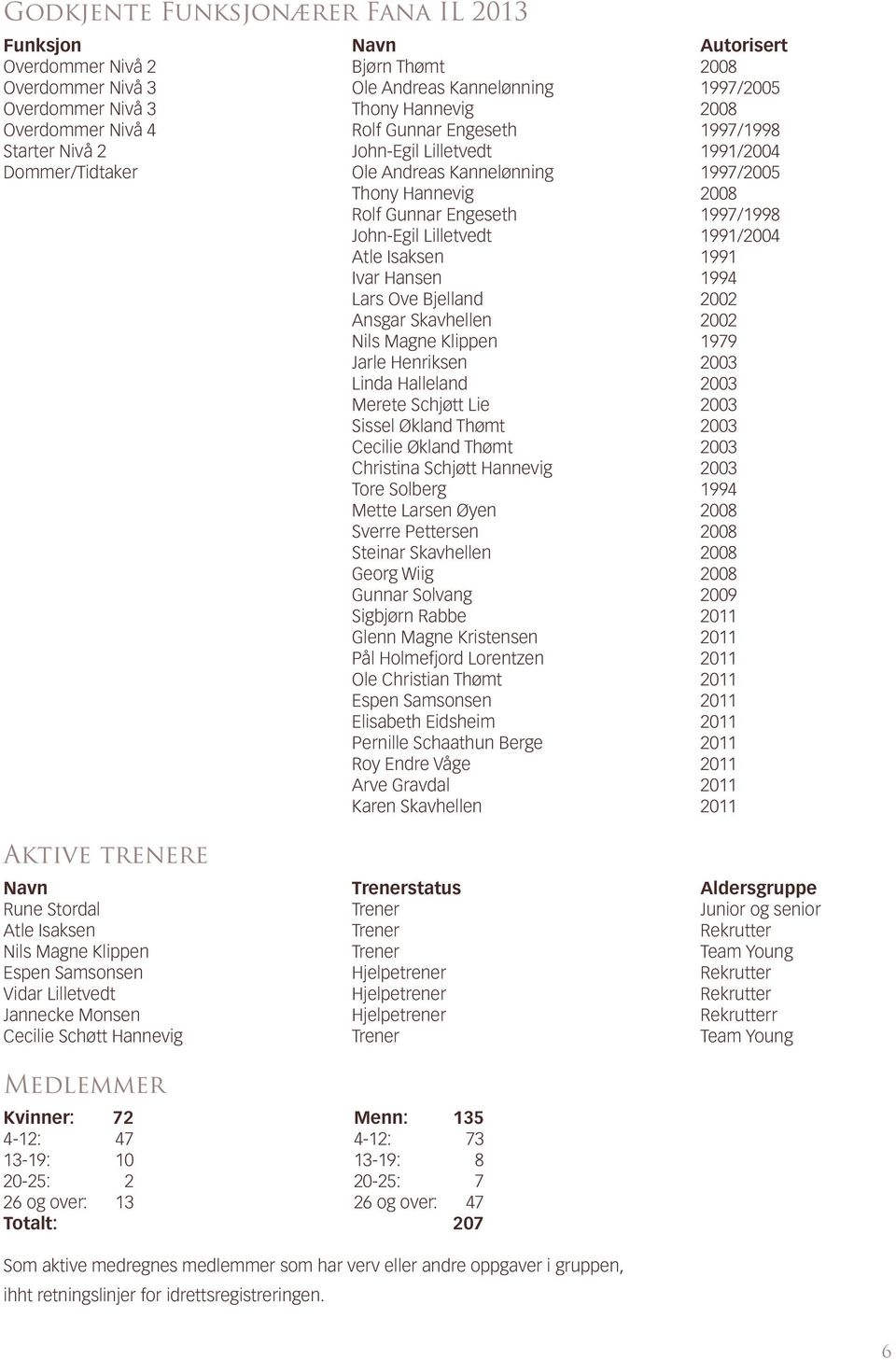 Lilletvedt 1991/2004 Atle Isaksen 1991 Ivar Hansen 1994 Lars Ove Bjelland 2002 Ansgar Skavhellen 2002 Nils Magne Klippen 1979 Jarle Henriksen 2003 Linda Halleland 2003 Merete Schjøtt Lie 2003 Sissel