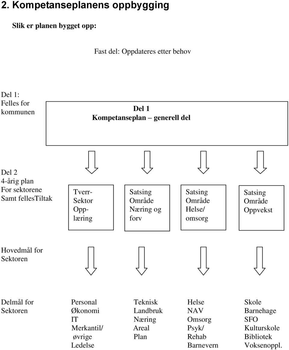 Satsing Område Helse/ omsorg Satsing Område Oppvekst Hovedmål for Sektoren Delmål for Personal Teknisk Helse Skole Sektoren Økonomi