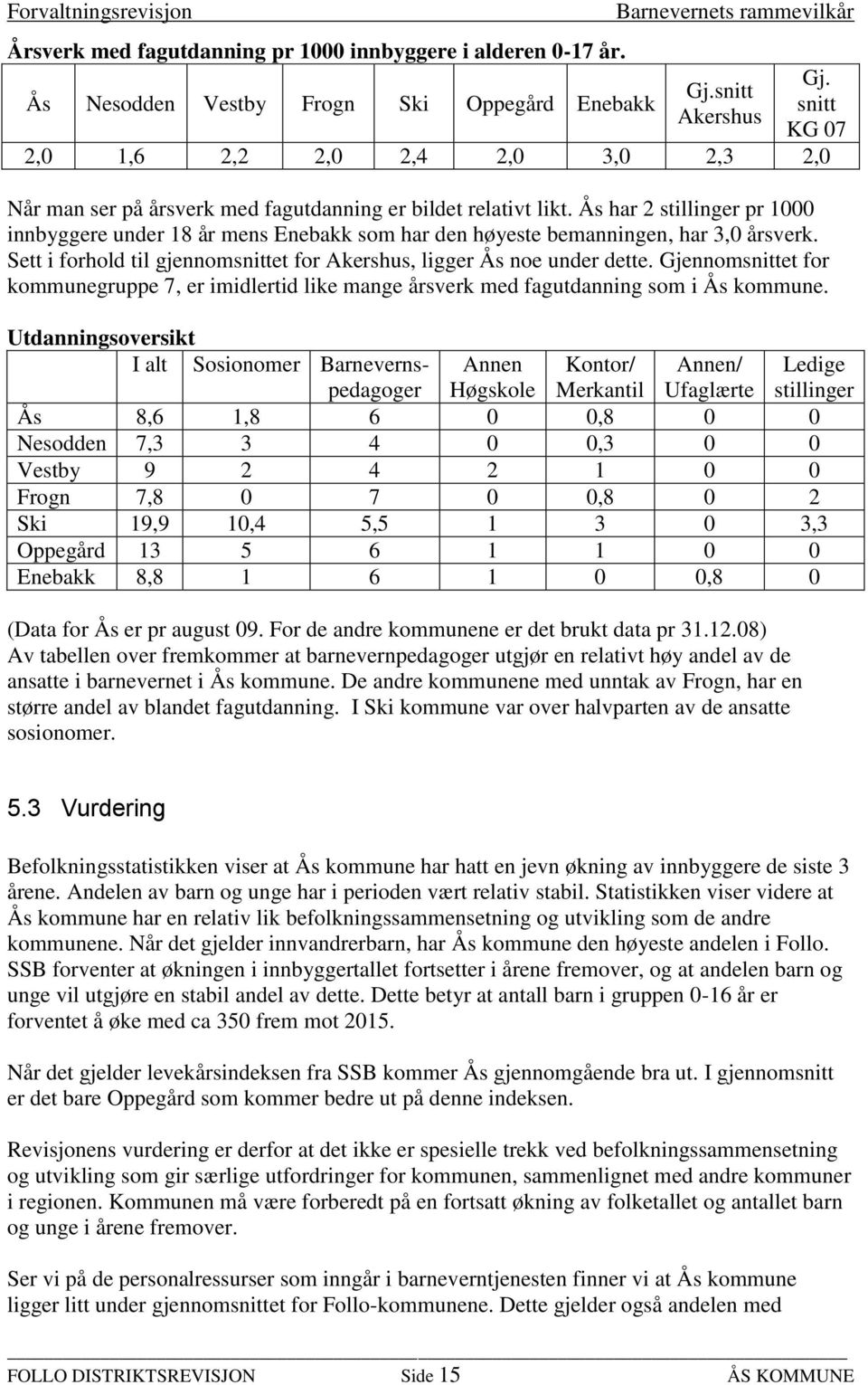 Ås har 2 stillinger pr 1000 innbyggere under 18 år mens Enebakk som har den høyeste bemanningen, har 3,0 årsverk. Sett i forhold til gjennomsnittet for Akershus, ligger Ås noe under dette.