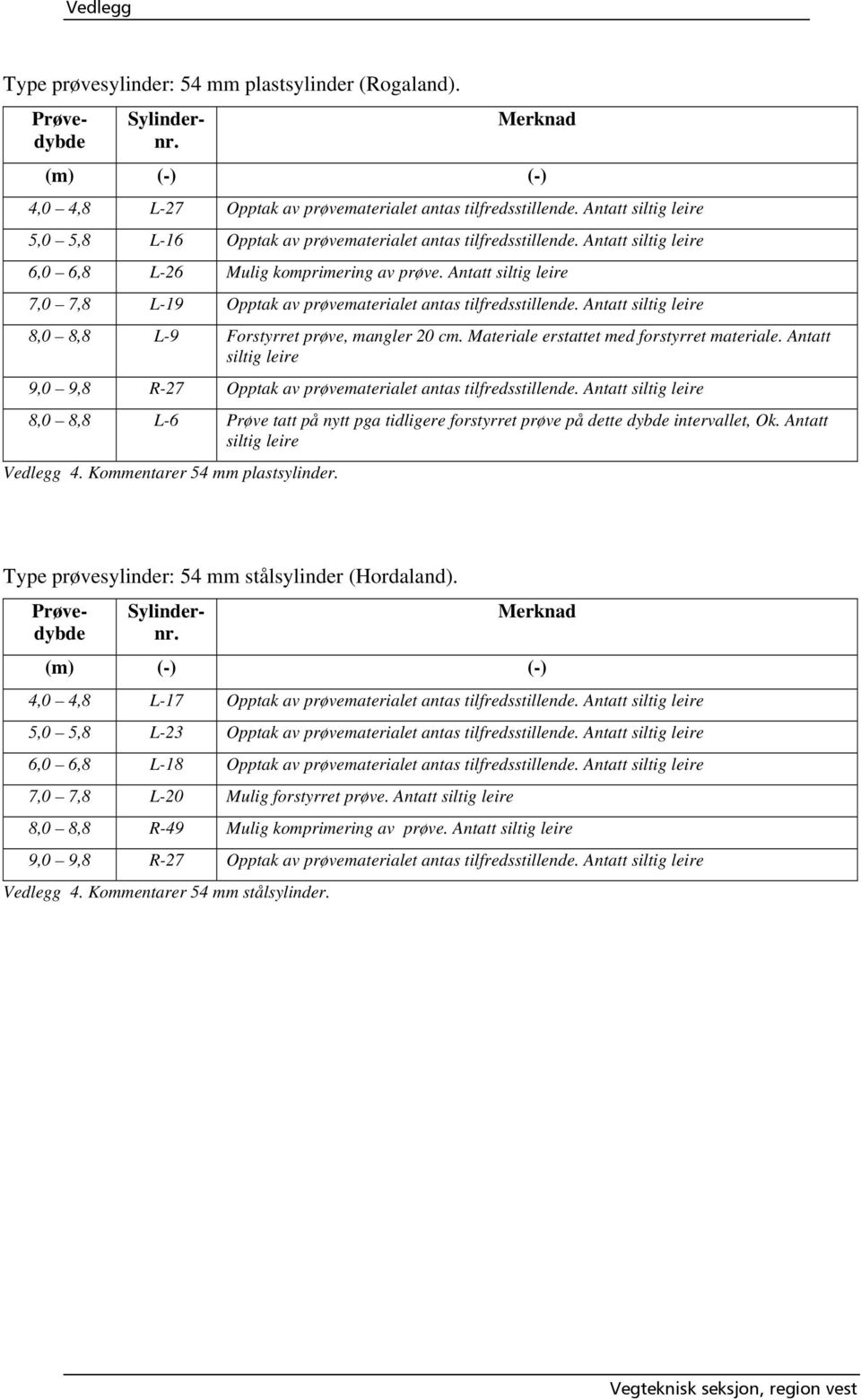 Antatt siltig leire 7, 7, L-19 Opptak av prøvematerialet antas tilfredsstillende. Antatt siltig leire,, L-9 Forstyrret prøve, mangler cm. Materiale erstattet med forstyrret materiale.