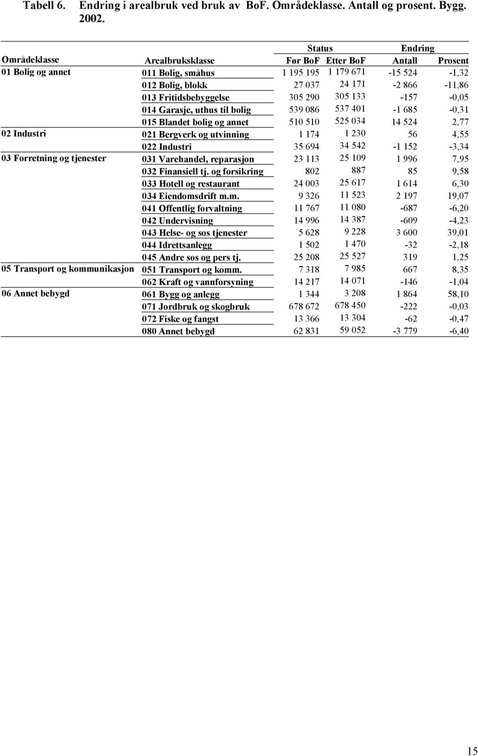 bolig 59 86 57 685, 5 Blandet bolig og annet 5 5 55 5,77 Industri Bergverk og utvinning 7 56,55 Industri 5 69 5 5, Forretning og tjenester Varehandel, reparasjon 5 9 996 7,95 Finansiell tj.