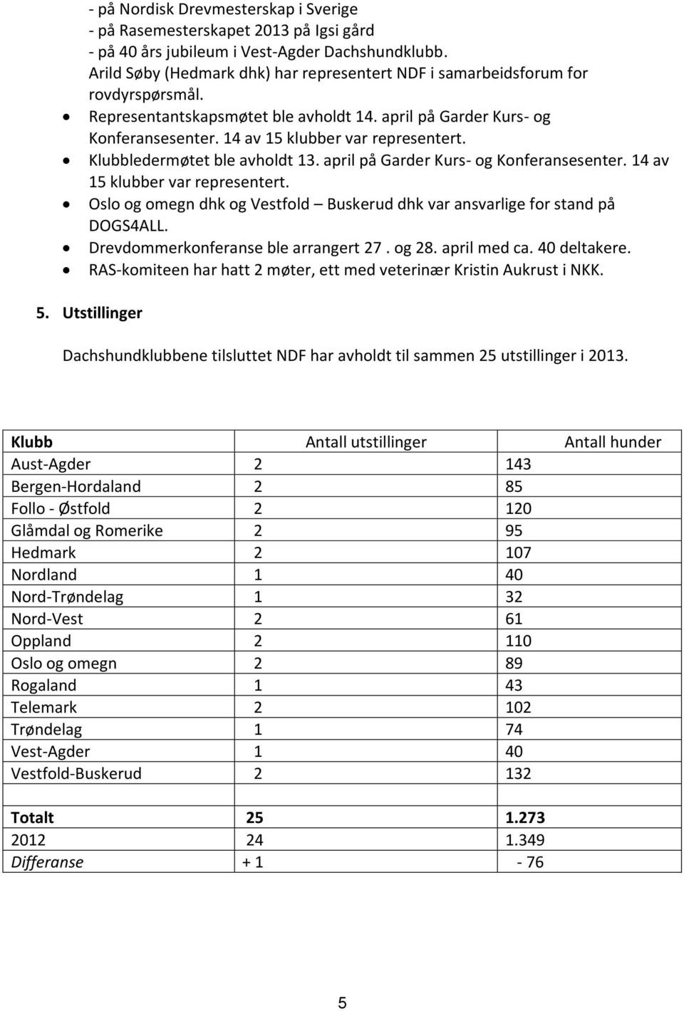 Klubbledermøtet ble avholdt 13. april på Garder Kurs- og Konferansesenter. 14 av 15 klubber var representert. Oslo og omegn dhk og Vestfold Buskerud dhk var ansvarlige for stand på DOGS4ALL.