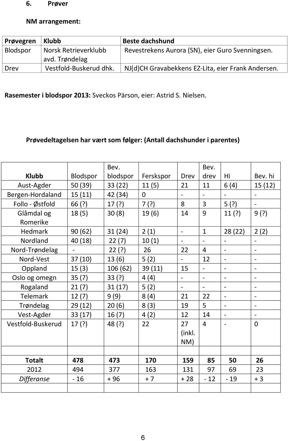 Prøvedeltagelsen har vært som følger: (Antall dachshunder i parentes) Klubb Blodspor Bev. blodspor Ferskspor Drev Bev. drev Hi Bev.