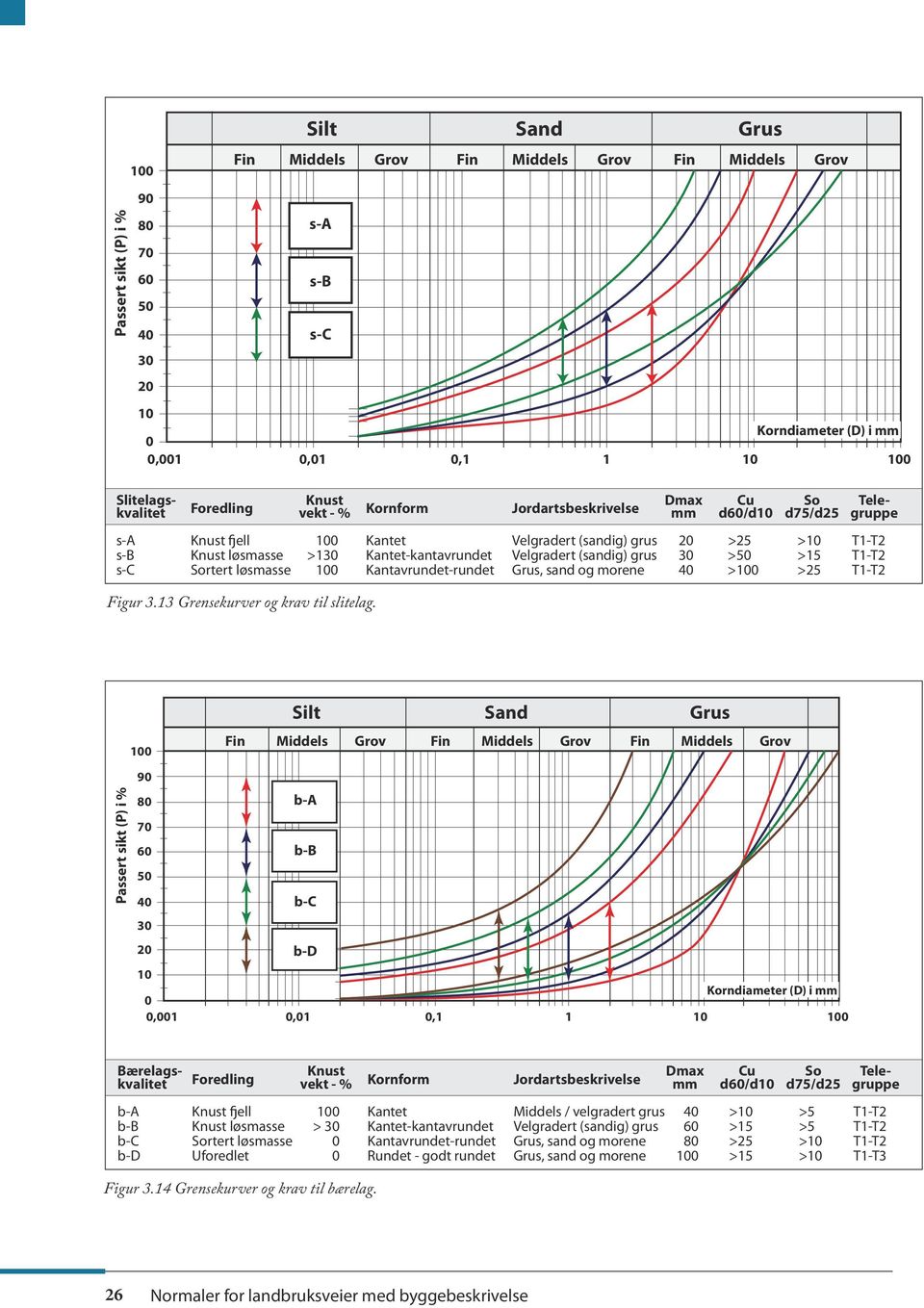 løsmasse Kantavrundet-rundet Grus, sand og morene 40 > >25 T1-T2 Figur 3.13 Grensekurver og krav til slitelag.