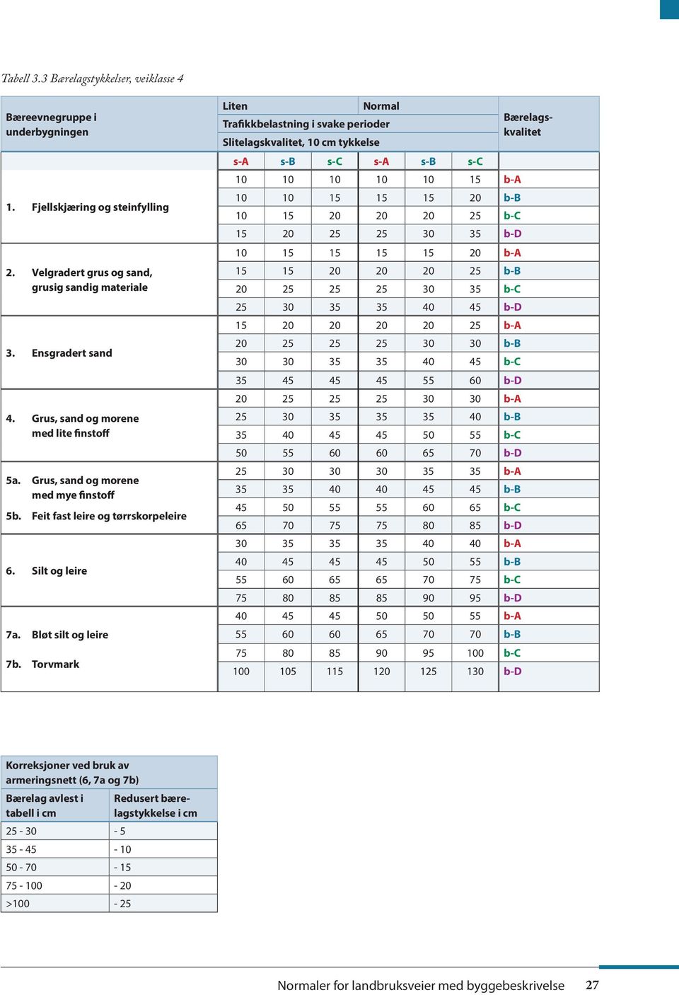 Torvmark Liten Normal Bærelags- Trafikkbelastning i svake perioder kvalitet Slitelagskvalitet, 10 cm tykkelse s-a s-b s-c s-a s-b s-c 10 10 10 10 10 15 b-a 10 10 15 15 15 20 b-b 10 15 20 20 20 25 b-c