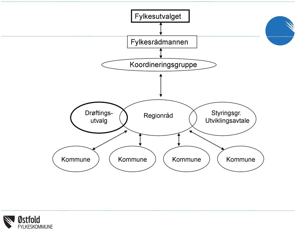 Drøftingsutvalg Regionråd