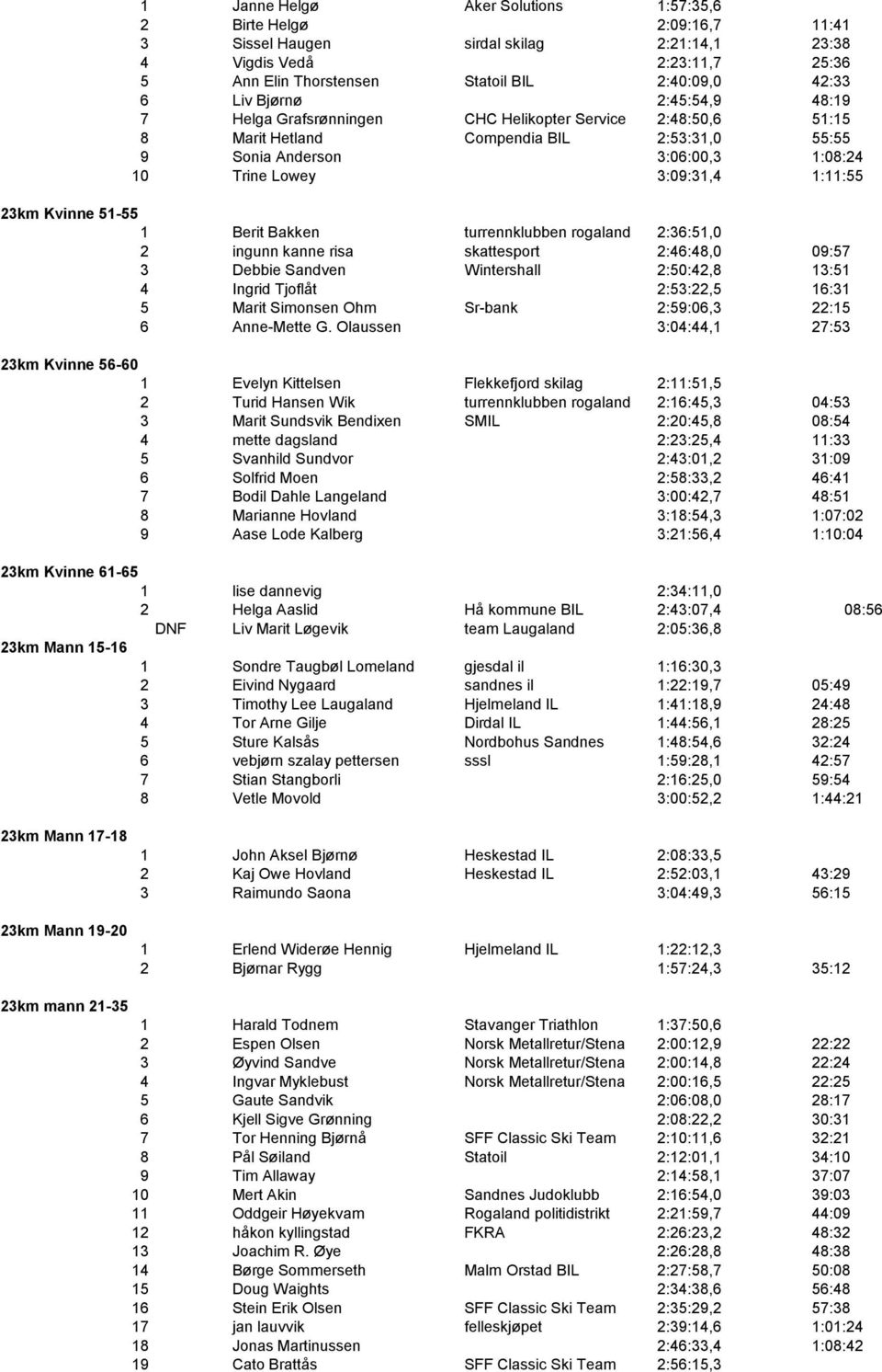 1:11:55 23km Kvinne 51-55 1 Berit Bakken turrennklubben rogaland 2:36:51,0 2 ingunn kanne risa skattesport 2:46:48,0 09:57 3 Debbie Sandven Wintershall 2:50:42,8 13:51 4 Ingrid Tjoflåt 2:53:22,5