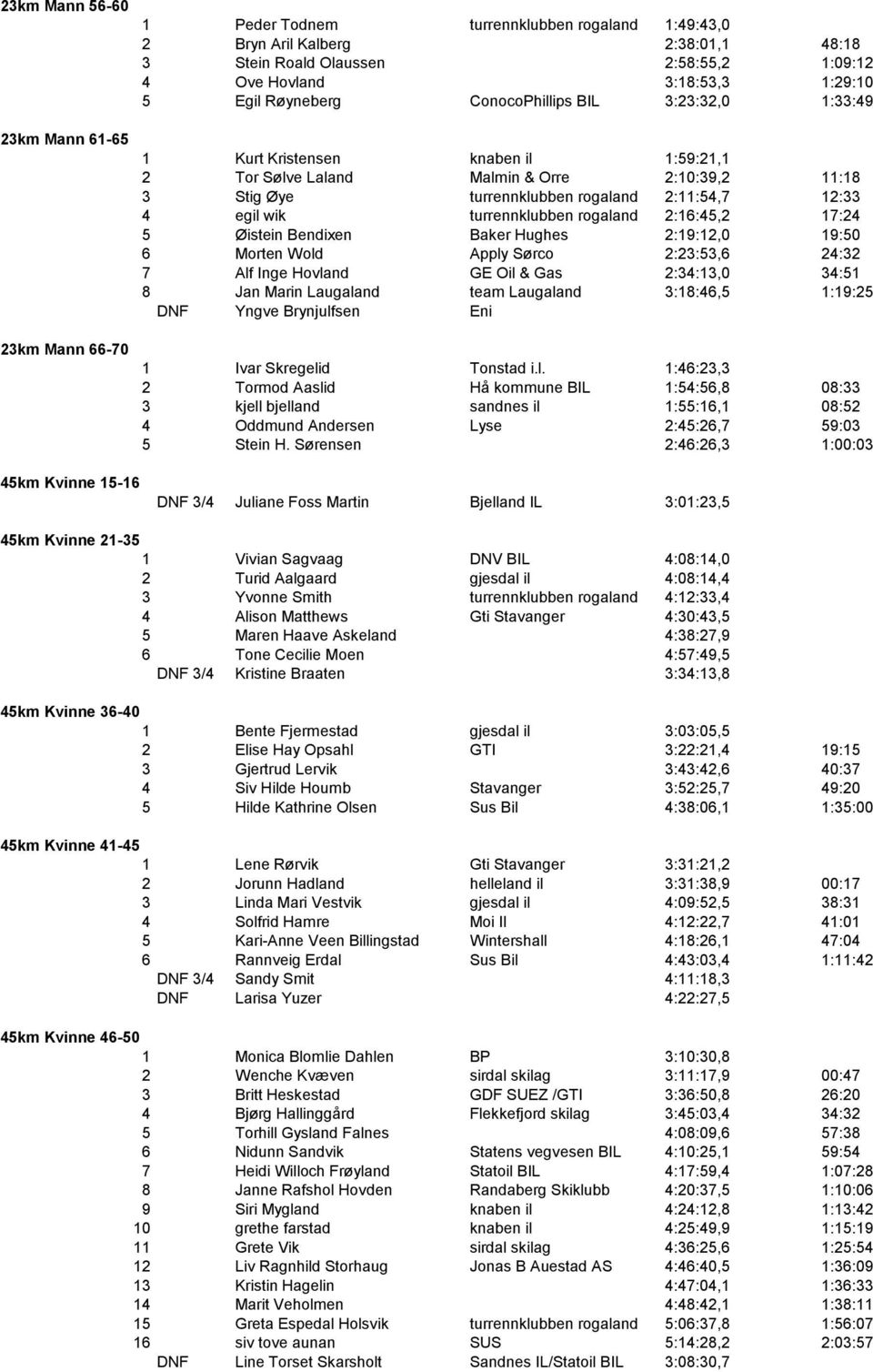 2:11:54,7 12:33 4 egil wik turrennklubben rogaland 2:16:45,2 17:24 5 Øistein Bendixen Baker Hughes 2:19:12,0 19:50 6 Morten Wold Apply Sørco 2:23:53,6 24:32 7 Alf Inge Hovland GE Oil & Gas 2:34:13,0