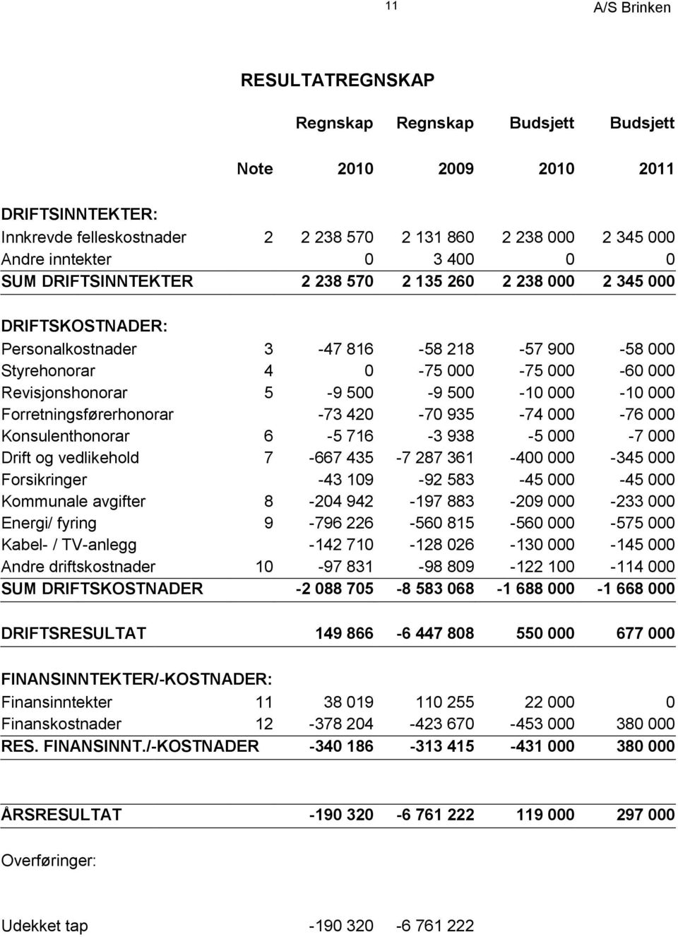 500-10 000-10 000 Forretningsførerhonorar -73 420-70 935-74 000-76 000 Konsulenthonorar 6-5 716-3 938-5 000-7 000 Drift og vedlikehold 7-667 435-7 287 361-400 000-345 000 Forsikringer -43 109-92