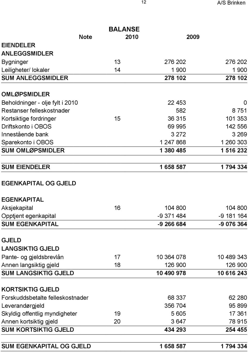 OMLØPSMIDLER 1 380 485 1 516 232 SUM EIENDELER 1 658 587 1 794 334 EGENKAPITAL OG GJELD EGENKAPITAL Aksjekapital 16 104 800 104 800 Opptjent egenkapital -9 371 484-9 181 164 SUM EGENKAPITAL -9 266