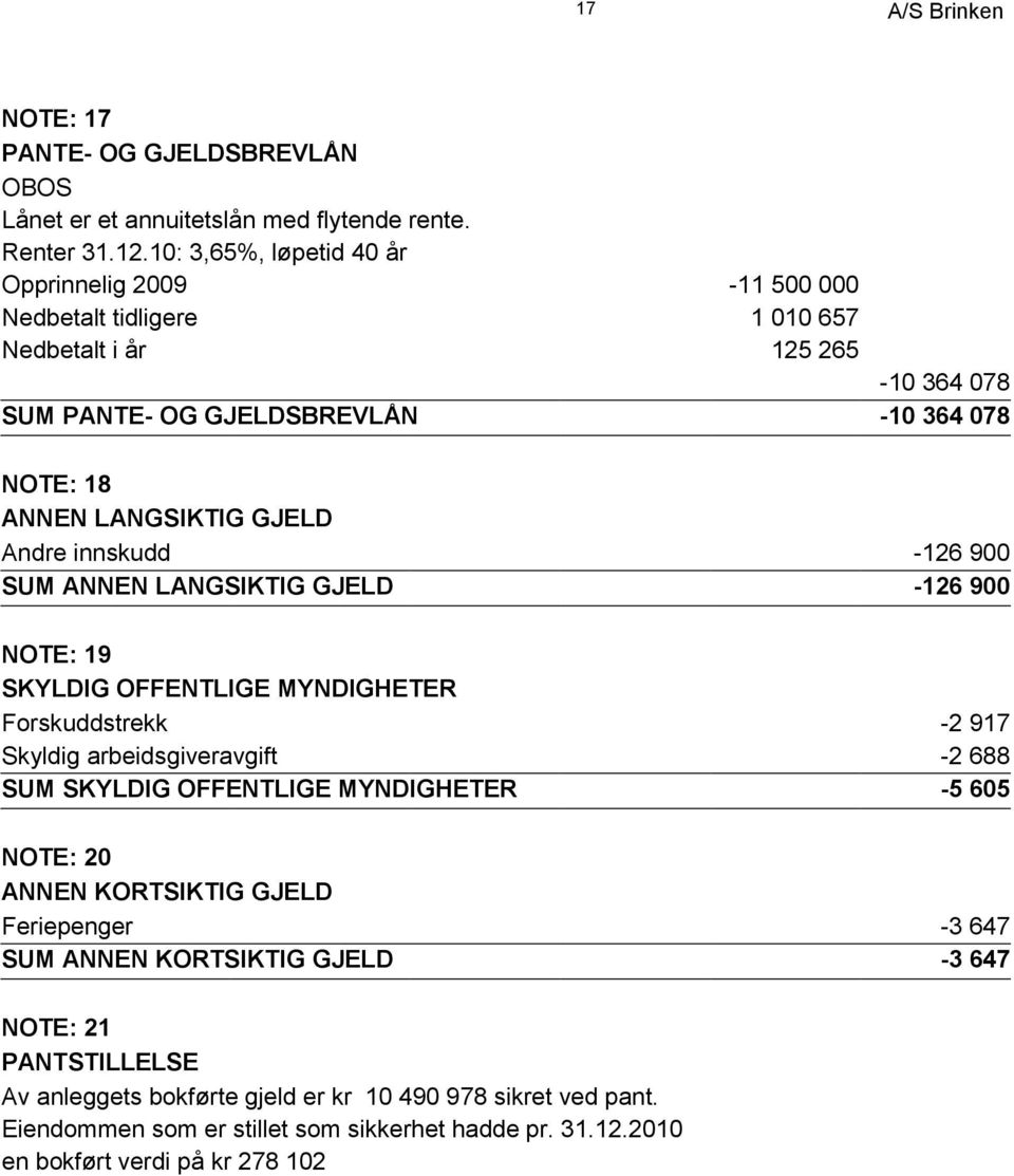 Andre innskudd -126 900 SUM ANNEN LANGSIKTIG GJELD -126 900 NOTE: 19 SKYLDIG OFFENTLIGE MYNDIGHETER Forskuddstrekk -2 917 Skyldig arbeidsgiveravgift -2 688 SUM SKYLDIG OFFENTLIGE