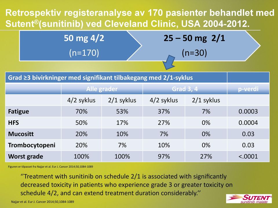 Cancer 2014;50,1084-1089 Alle grader Grad 3, 4 p-verdi 4/2 syklus 2/1 syklus 4/2 syklus 2/1 syklus Fatigue 70% 53% 37% 7% 0.0003 HFS 50% 17% 27% 0% 0.0004 Mucositt 20% 10% 7% 0% 0.