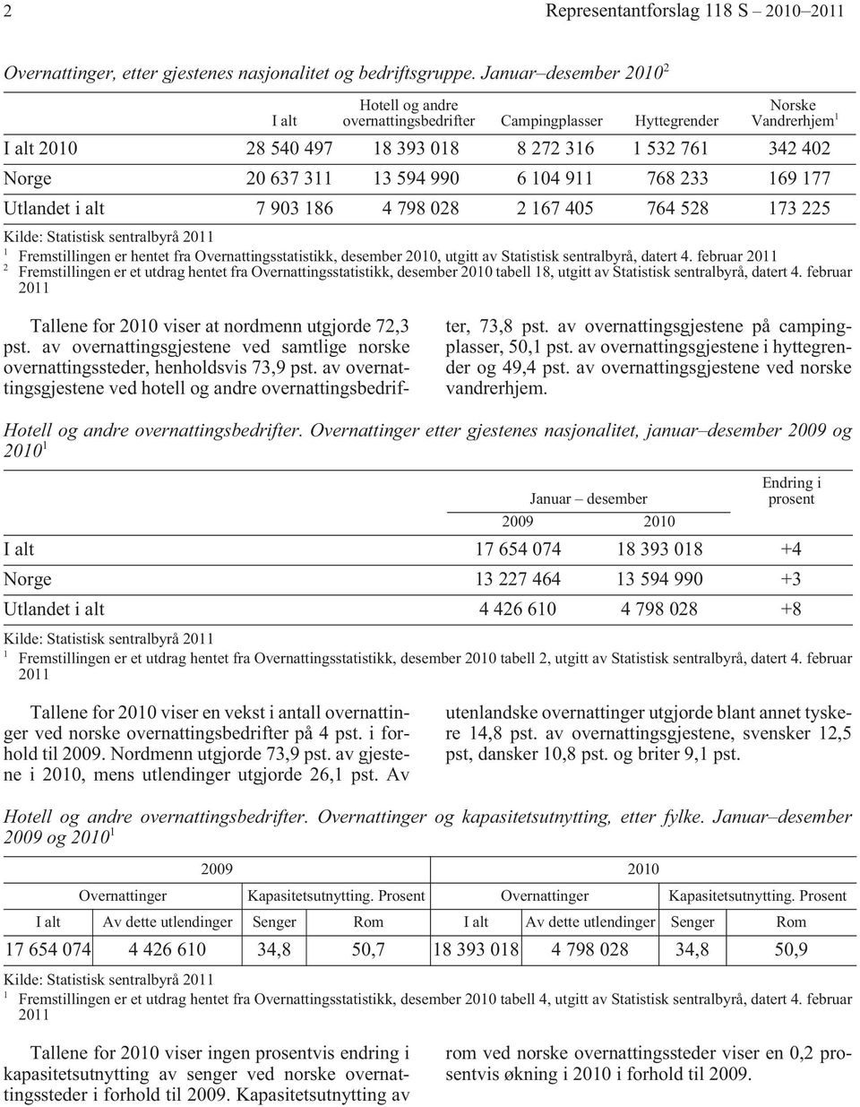 768 233 69 77 Utlandet i alt 7 903 86 4 798 028 2 67 405 764 528 73 225 Fremstillingen er hentet fra Overnattingsstatistikk, desember 200, utgitt av Statistisk sentralbyrå, datert 4.