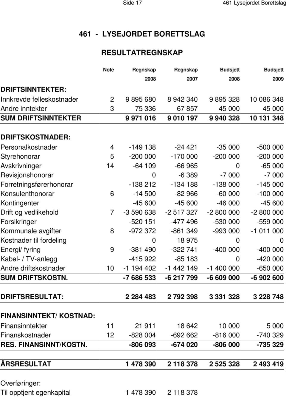 000 Styrehonorar 5-200 000-170 000-200 000-200 000 Avskrivninger 14-64 109-66 965 0-65 000 Revisjonshonorar 0-6 389-7 000-7 000 Forretningsførerhonorar -138 212-134 188-138 000-145 000