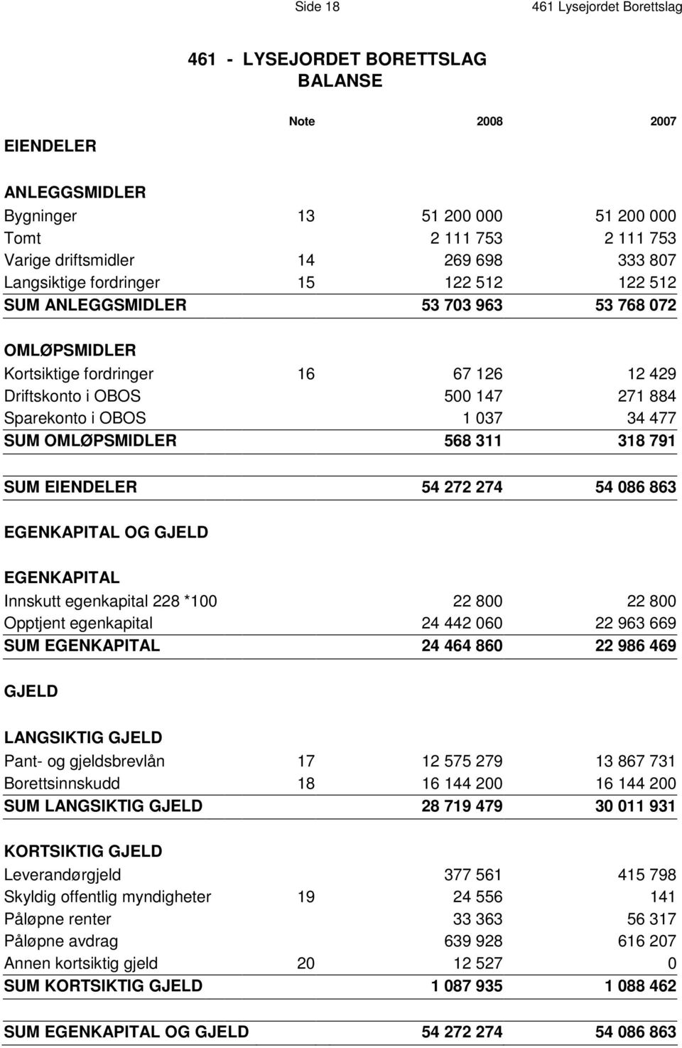 037 34 477 SUM OMLØPSMIDLER 568 311 318 791 SUM EIENDELER 54 272 274 54 086 863 EGENKAPITAL OG GJELD EGENKAPITAL Innskutt egenkapital 228 *100 22 800 22 800 Opptjent egenkapital 24 442 060 22 963 669