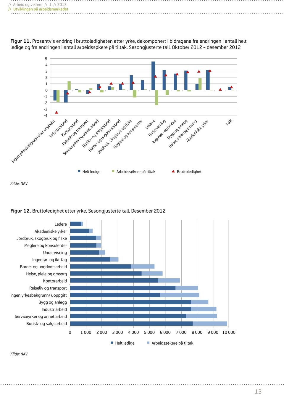 Oktober 2012 desember 2012 5 4 3 2 1 0-1 -2-3 -4 Ingen yrkesbakgrunn eller uoppgitt Industriarbeid Kontorarbeid Reiseliv og transport Serviceyrker og annet arbeid Butikk- og salgsarbeid Barne- og