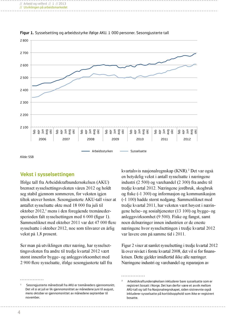 aug okt 2006 2007 2008 2009 2010 2011 2012 Kilde: SSB Arbeidsstyrken Sysselsatte Vekst i sysselsettingen oktober 2012, 1 tingsveksten fra andre til tredje kvartal 2012 vært kvartalsvis