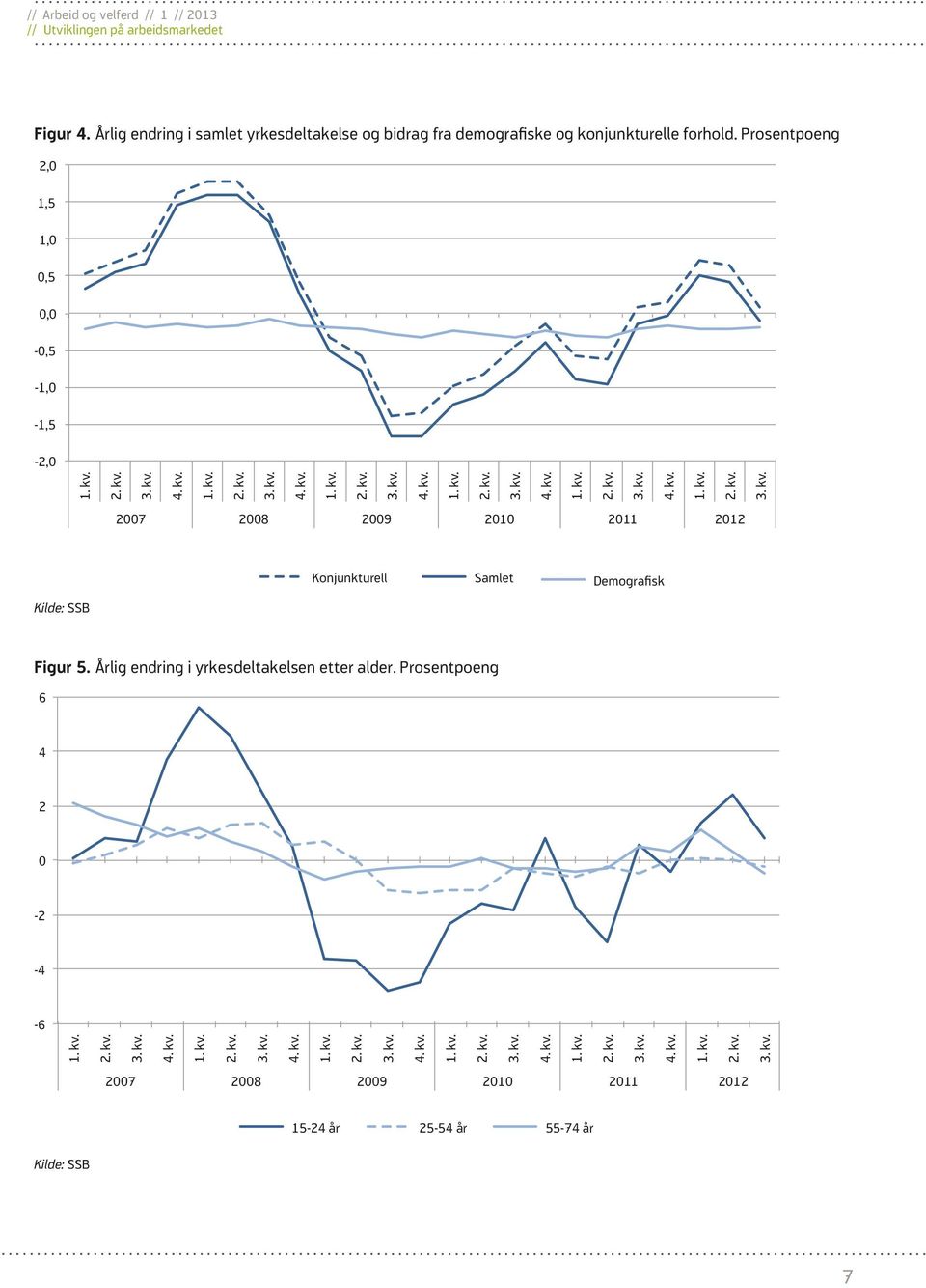 Årlig endring i yrkesdeltakelsen etter alder. Prosentpoeng 6 4 2 0-2 -4-6 1. kv. 2. kv. 3. kv. 4. kv. 1. kv. 2. kv. 3. kv. 4. kv. 1. kv. 2. kv. 3. kv. 4. kv. 1. kv. 2. kv. 3. kv. 4. kv. 1. kv. 2. kv. 3. kv. 4. kv. 1. kv. 2. kv. 3. kv. 2007 2008 2009 2010 2011 2012 15-24 år 25-54 år 55-74 år Kilde: SSB 7