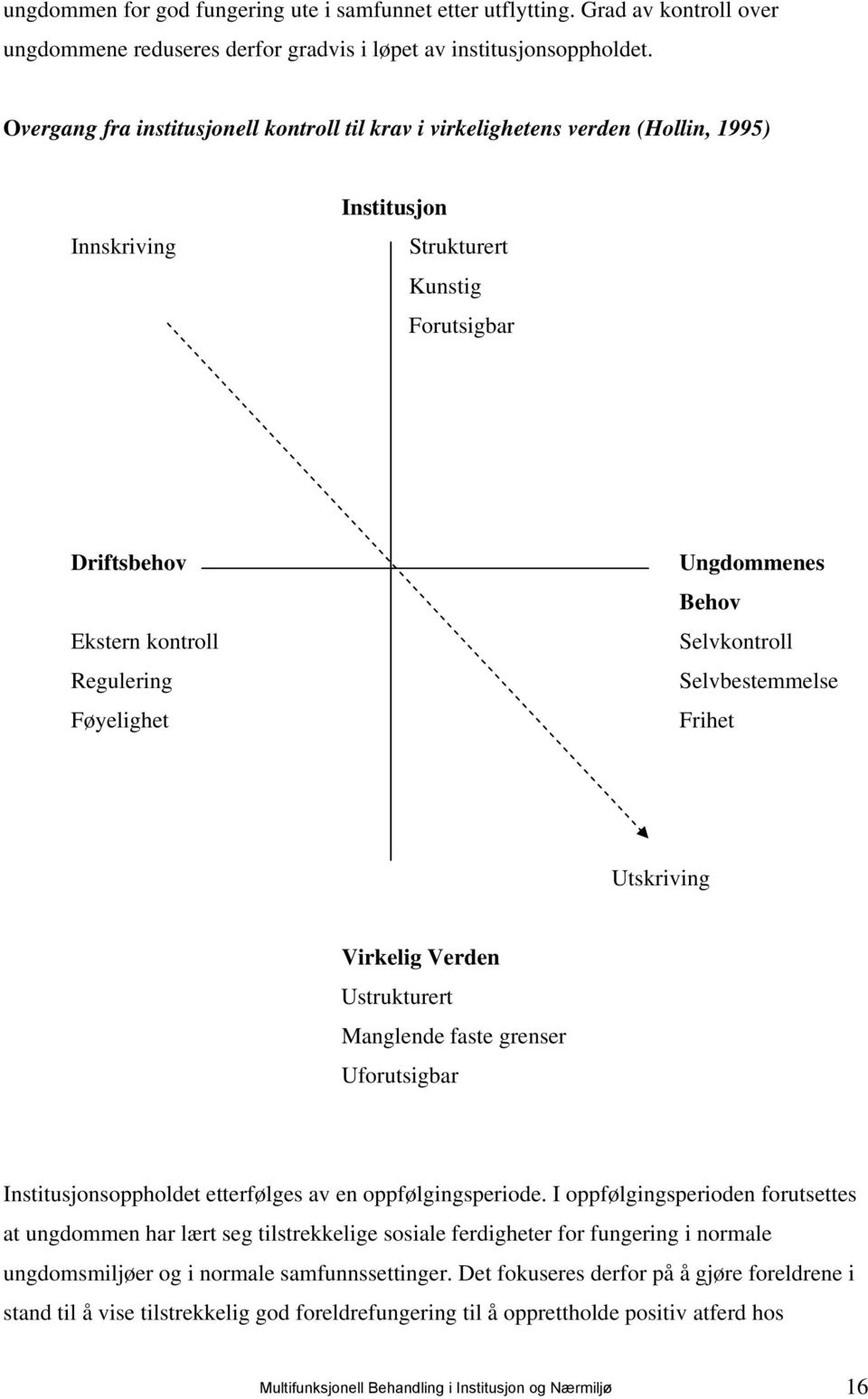 Ungdommenes Behov Selvkontroll Selvbestemmelse Frihet Utskriving Virkelig Verden Ustrukturert Manglende faste grenser Uforutsigbar Institusjonsoppholdet etterfølges av en oppfølgingsperiode.