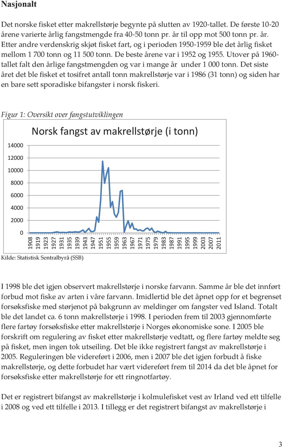 De beste årene var i 1952 og 1955. Utover på 1960- tallet falt den årlige fangstmengden og var i mange år under 1 000 tonn.