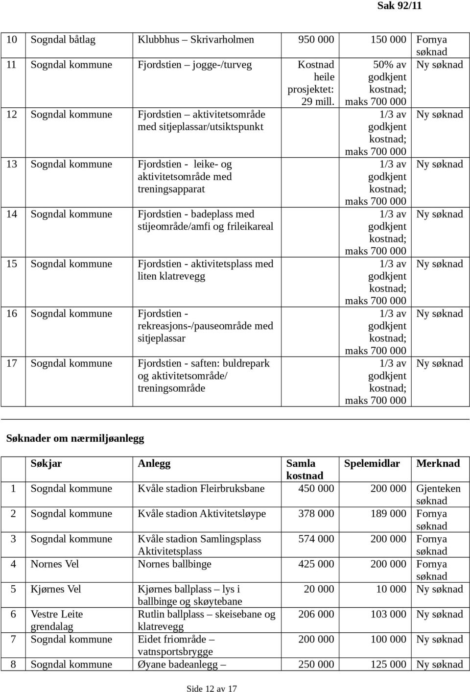 Sogndal kommune Fjordstien - badeplass med stijeområde/amfi og frileikareal 15 Sogndal kommune Fjordstien - aktivitetsplass med liten klatrevegg 16 Sogndal kommune Fjordstien -