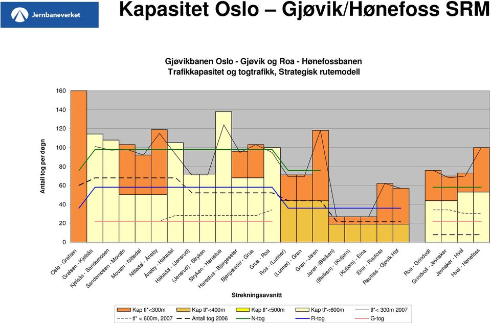 Gran Gran - Jaren Jaren -(Bleiken) (Bleiken) - (Kutjern) (Kutjern) - Eina Eina - Raufoss Raufoss - Gjøvik Hbf Roa - Grindvoll Grindvoll - Jevnaker Jevnaker - Hval Hval - Hønefoss