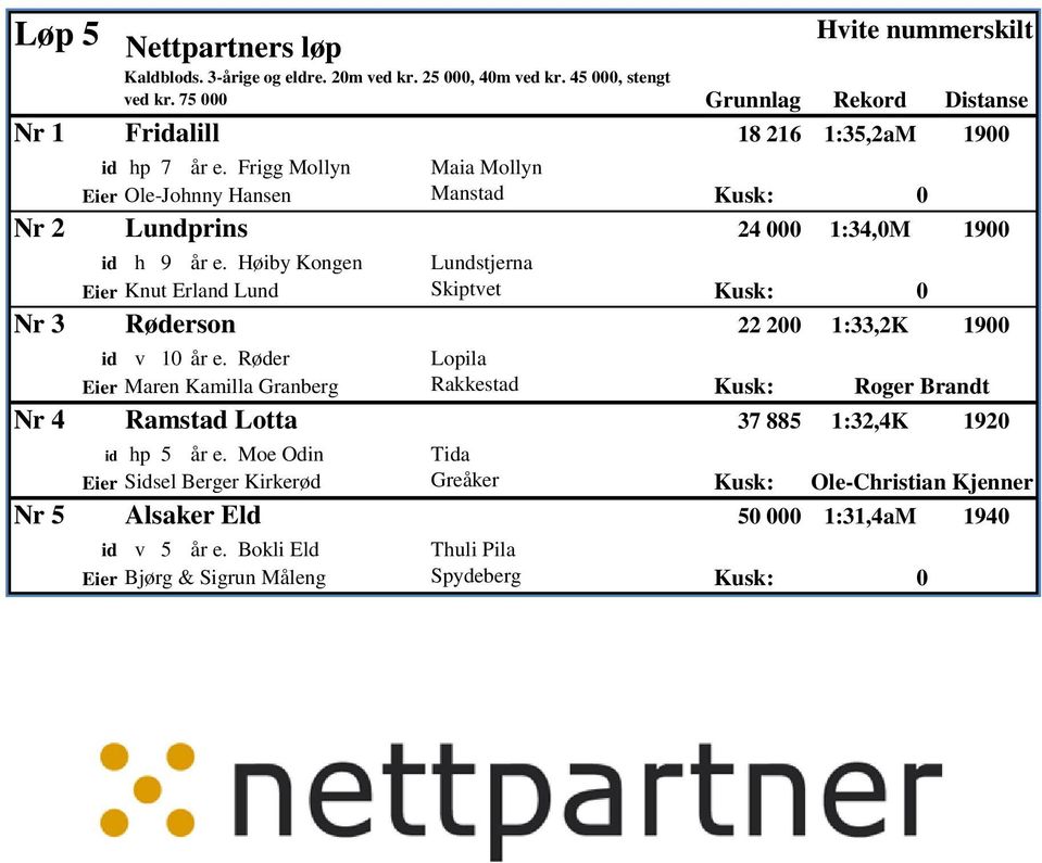 Høiby Kongen Lundstjerna Eier Knut Erland Lund Skiptvet Kusk: Nr 3 Røderson 22 2 1:33,2K 19 id v 1 år e.