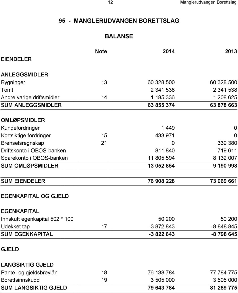 611 Sparekonto i OBOS-banken 11 805 594 8 132 007 SUM OMLØPSMIDLER 13 052 854 9 190 998 SUM EIENDELER 76 908 228 73 069 661 EGENKAPITAL OG GJELD EGENKAPITAL Innskutt egenkapital 502 * 100 50 200 50