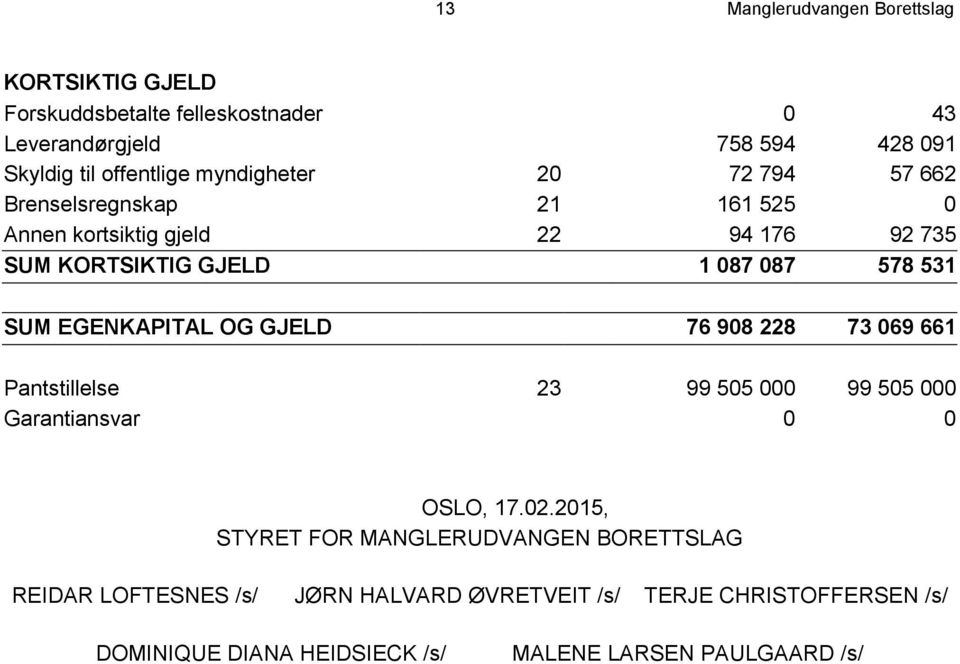 EGENKAPITAL OG GJELD 76 908 228 73 069 661 Pantstillelse 23 99 505 000 99 505 000 Garantiansvar 0 0 OSLO, 17.02.