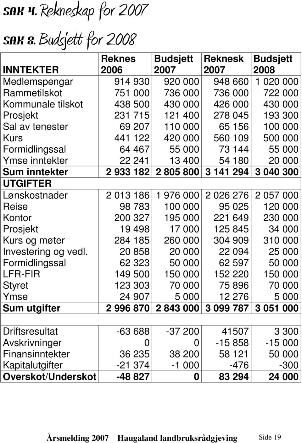 430 000 426 000 430 000 Prosjekt 231 715 121 400 278 045 193 300 Sal av tenester 69 207 110 000 65 156 100 000 Kurs 441 122 420 000 560 109 500 000 Formidlingssal 64 467 55 000 73 144 55 000 Ymse