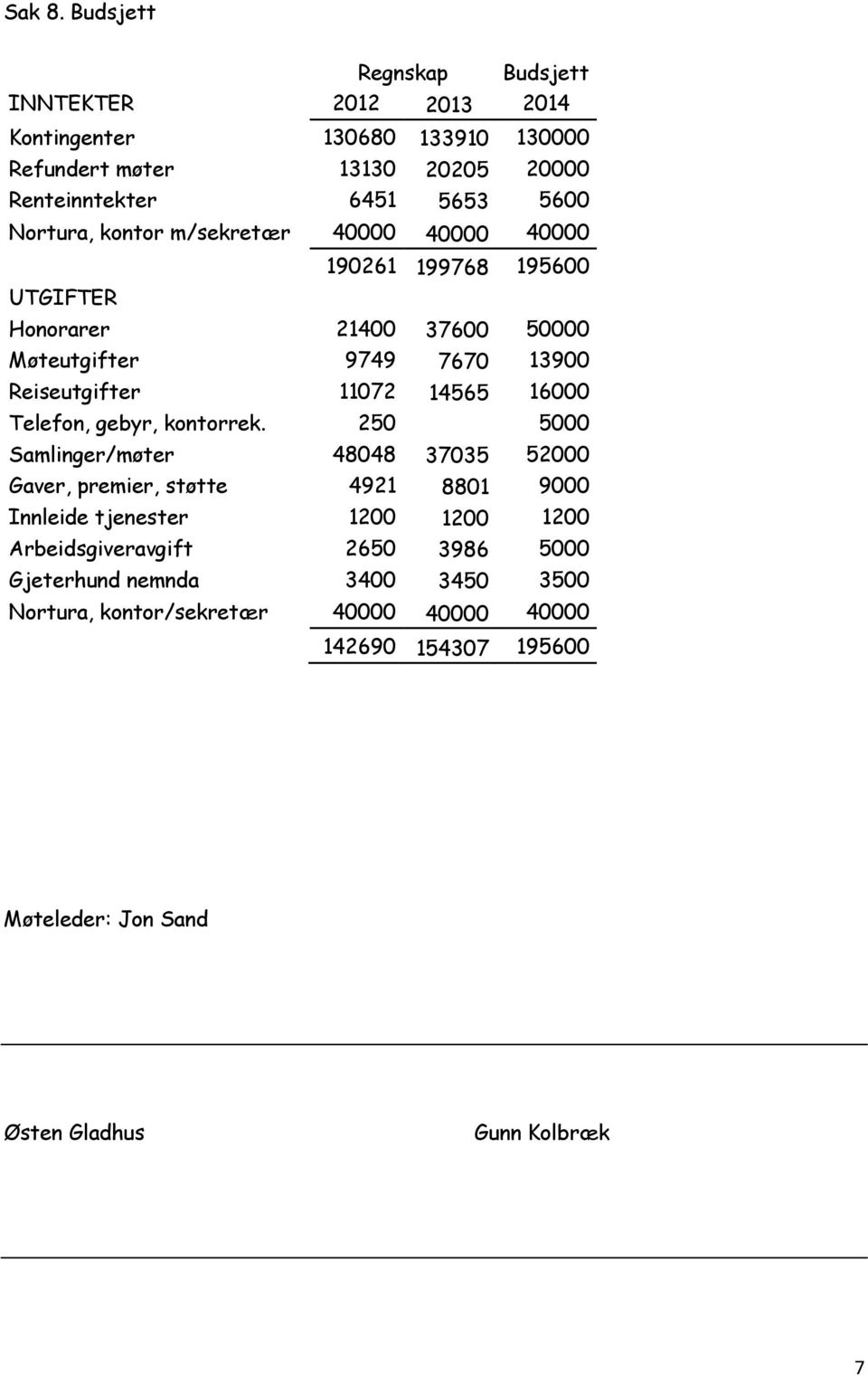 kontor m/sekretær 40000 40000 40000 190261 199768 195600 UTGIFTER Honorarer 21400 37600 50000 Møteutgifter 9749 7670 13900 Reiseutgifter 11072 14565 16000