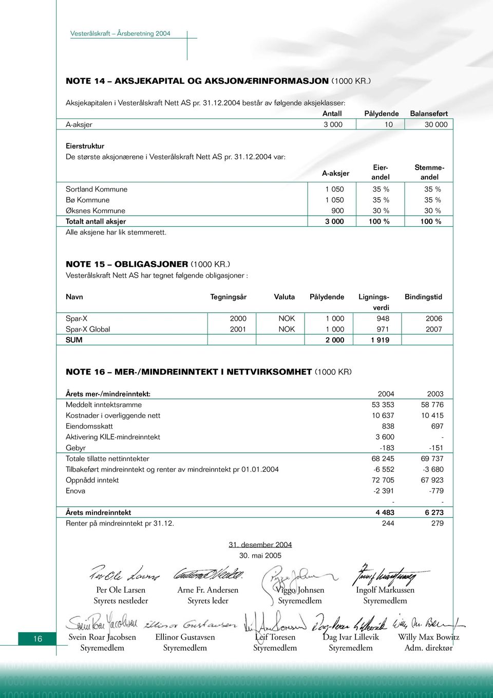 2004 var: A-aksjer Eier- Stemmeandel andel Sortland Kommune 1 050 35 % 35 % Bø Kommune 1 050 35 % 35 % Øksnes Kommune 900 30 % 30 % Totalt antall aksjer 3 000 100 % 100 % Alle aksjene har lik